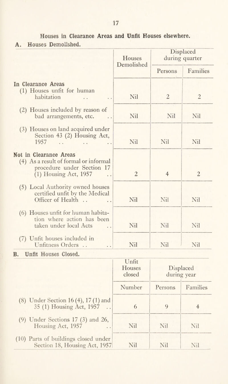 Houses in Clearance Areas and Unfit Houses elsewhere. A. Houses Demolished. Houses Demolished Displaced during quarter Persons Families In Clearance Areas (1) Houses unfit for human habitation Nil 2 2 (2) Houses included by reason of bad arrangements, etc. Nil Nil Nil (3) Houses on land acquired under Section 43 (2) Housing Act, 1957 Nil Nil Nil Not in Clearance Areas (4) As a result of formal or informal procedure under Section 17 (1) Housing Act, 1957 2 4 2 (5) Local Authority owned houses certified unfit by the Medical Officer of Health . . Nil Nil Nil (6) Houses unfit for human habita¬ tion where action has been taken under local Acts Nil Nil Nil (7) Unfit houses included in Unfitness Orders . . Nil Nil Nil B. Unfit Houses Closed. Unfit Houses closed Disp during aced l year Number Persons Families (8) Under Section 16 (4), 17 (1) and 35 (1) Housing Act, 1957 6 9 4 (9) Under Sections 17 (3) and 26, Housing Act, 1957 Nil Nil Nil (10) Parts of buildings closed under Section 18, Housing Act, 1957 Nil Nil Nil