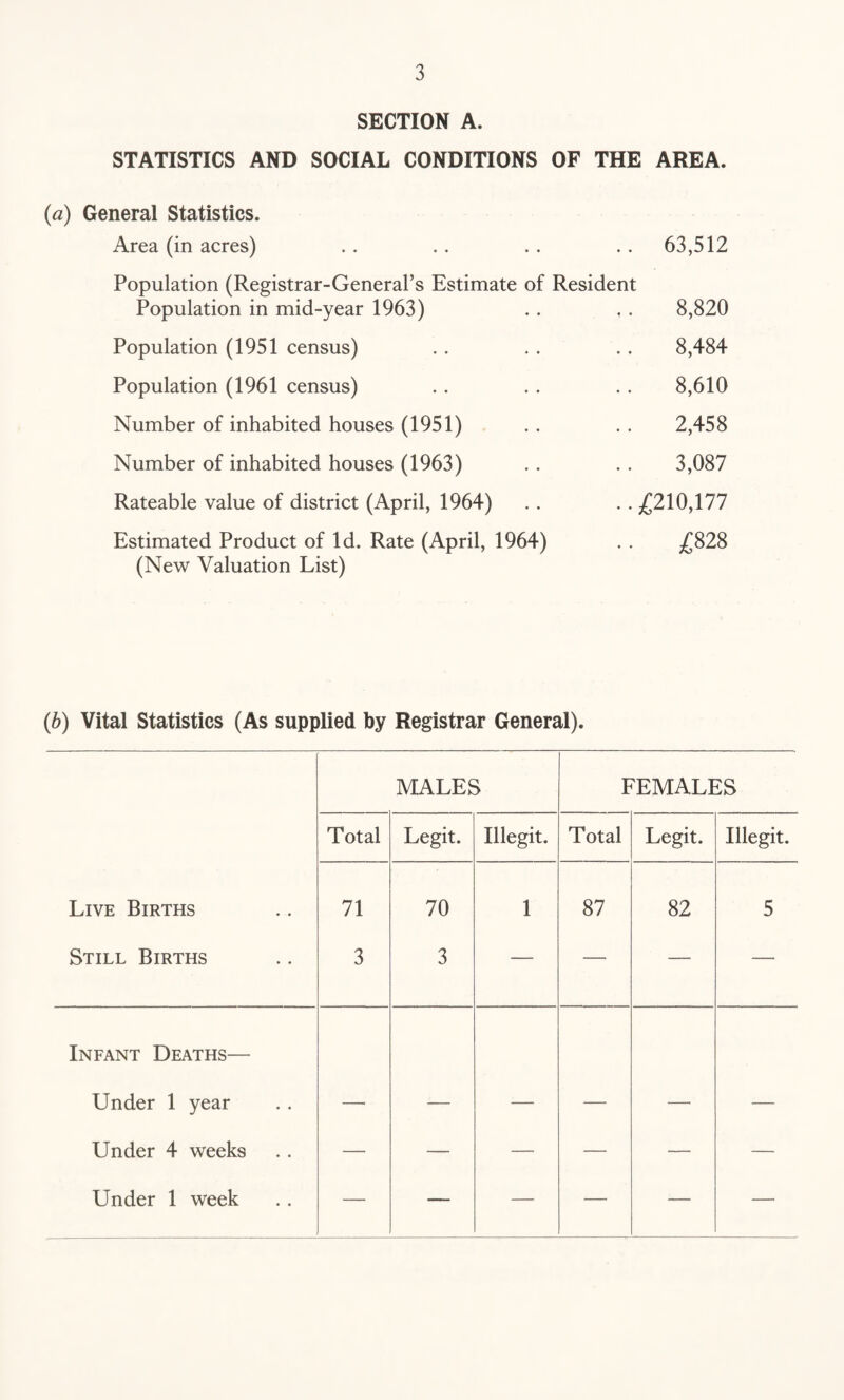 SECTION A. STATISTICS AND SOCIAL CONDITIONS OF THE AREA. (a) General Statistics. Area (in acres) . . . . . . . . 63,512 Population (Registrar-General’s Estimate of Resident Population in mid-year 1963) . . , . 8,820 Population (1951 census) . . . . .. 8,484 Population (1961 census) .. . . .. 8,610 Number of inhabited houses (1951) . . . . 2,458 Number of inhabited houses (1963) .. . . 3,087 Rateable value of district (April, 1964) .. .. £210,177 Estimated Product of Id. Rate (April, 1964) . . £828 (New Valuation List) (b) Vital Statistics (As supplied by Registrar General). MALES FEMALES Total Legit. Illegit. Total Legit. Illegit. Live Births Still Births 71 3 70 3 1 87 82 5 Infant Deaths— Under 1 year Under 4 weeks — — — — — — Under 1 week — — — — — —
