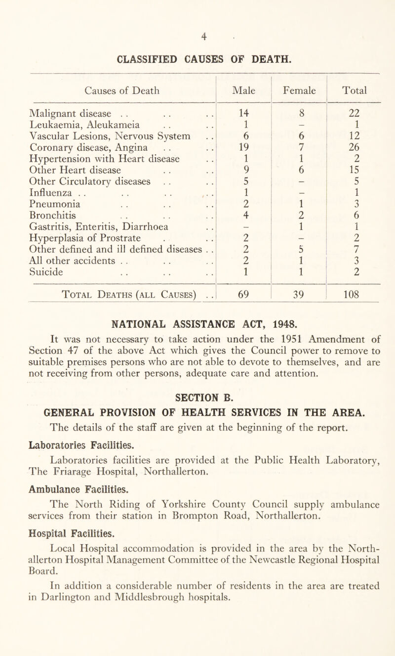 CLASSIFIED CAUSES OF DEATH. Causes of Death Male Female Total Malignant disease . . 14 8 22 Leukaemia, Aleukameia 1 — 1 Vascular Lesions, Nervous System 6 6 12 Coronary disease, Angina 19 7 26 Hypertension with Heart disease 1 1 2 Other Heart disease 9 6 15 Other Circulatory diseases 5 — 5 Influenza . . 1 — 1 Pneumonia 2 1 3 Bronchitis 4 2 6 Gastritis, Enteritis, Diarrhoea — 1 1 Hyperplasia of Prostrate 2 — 2 Other defined and ill defined diseases . . 2 5 7 All other accidents . . 2 1 3 Suicide 1 1 2 Total Deaths (all Causes) .. 69 39 108 NATIONAL ASSISTANCE ACT, 194S. It was not necessary to take action under the 1951 Amendment of Section 47 of the above Act which gives the Council power to remove to suitable premises persons who are not able to devote to themselves, and are not receiving from other persons, adequate care and attention. SECTION B. GENERAL PROVISION OF HEALTH SERVICES IN THE AREA. The details of the staff are given at the beginning of the report. Laboratories Facilities. Laboratories facilities are provided at the Public Health Laboratory, The Friarage Hospital, Northallerton. Ambulance Facilities. The North Riding of Yorkshire County Council supply ambulance services from their station in Brompton Road, Northallerton. Hospital Facilities. Local Hospital accommodation is provided in the area by the North¬ allerton Hospital Management Committee of the Newcastle Regional Hospital Board. In addition a considerable number of residents in the area are treated in Darlington and Middlesbrough hospitals.
