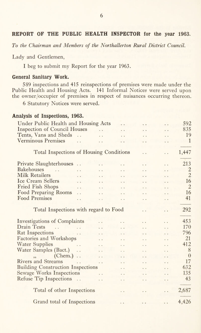 REPORT OF THE PUBLIC HEALTH INSPECTOR for the year 1963, To the Chairman and Members of the Northallerton Rural District Council. Lady and Gentlemen, I beg to submit my Report for the year 1963. General Sanitary Work. 589 inspections and 415 reinspections of premises were made under the Public Health and Housing Acts. 141 Informal Notices were served upon the owner/occupier of premises in respect of nuisances occurring thereon. 6 Statutory Notices were served. Analysis of Inspections, 1963. Under Public Health and Housing Acts Inspection of Council Houses Tents, Vans and Sheds Verminous Premises Total Inspections of Housing Conditions Private Slaughterhouses Bakehouses Milk Retailers Ice Cream Sellers Fried Fish Shops Food Preparing Rooms Food Premises Total Inspections with regard to Food Investigations of Complaints Drain Tests Rat Inspections Factories and Workshops Water Supplies Water Samples (Bact.) ,, (Chem.) Rivers and Streams Building Construction Inspections Sewage Works Inspections Refuse Tip Inspections 592 835 19 1 1,447 213 2 2 16 2 16 41 292 453 170 796 21 412 8 0 17 632 135 43 Total of other Inspections Grand total of Inspections 2,687 4,426