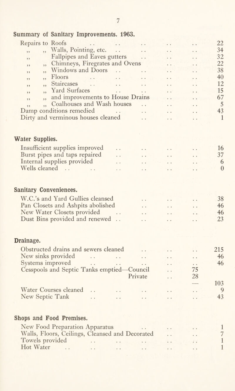 Summary of Sanitary Improvements. 1963. Repairs to Roofs ,, ,, Walls, Pointing, etc. Fallpipes and Eaves gutters Chimneys, Firegrates and Ovens Windows and Doors Floors Staircases Yard Surfaces and improvements to House Drains Coalhouses and Wash houses Damp conditions remedied Dirty and verminous houses cleaned 5 > y y y y yy yy yy y y yy y y Water Supplies. Insufficient supplies improved Burst pipes and taps repaired Internal supplies provided Wells cleaned Sanitary Conveniences. W.C.’s and Yard Gullies cleansed Pan Closets and Ashpits abolished New Water Closets provided Dust Bins provided and renewed . . Drainage. Obstructed drains and sewers cleaned New sinks provided Systems improved Cesspools and Septic Tanks emptied—Council Private Water Courses cleaned New Septic Tank Shops and Food Premises. New Food Preparation Apparatus Walls, Floors, Ceilings, Cleansed and Decorated Towels provided Hot Water