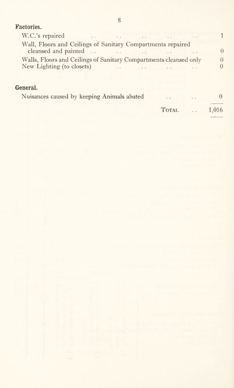 Factories. W.C.’s repaired . . . . . . . . . . 1 Wall, Floors and Ceilings of Sanitary Compartments repaired cleansed and painted . . . . . . . . . . 0 Walls, Floors and Ceilings of Sanitary Compartments cleansed only 0 New Lighting (to closets) . . . . . . . . 0 General. Nuisances caused by keeping Animals abated . . . . 0 Total . . 1,016