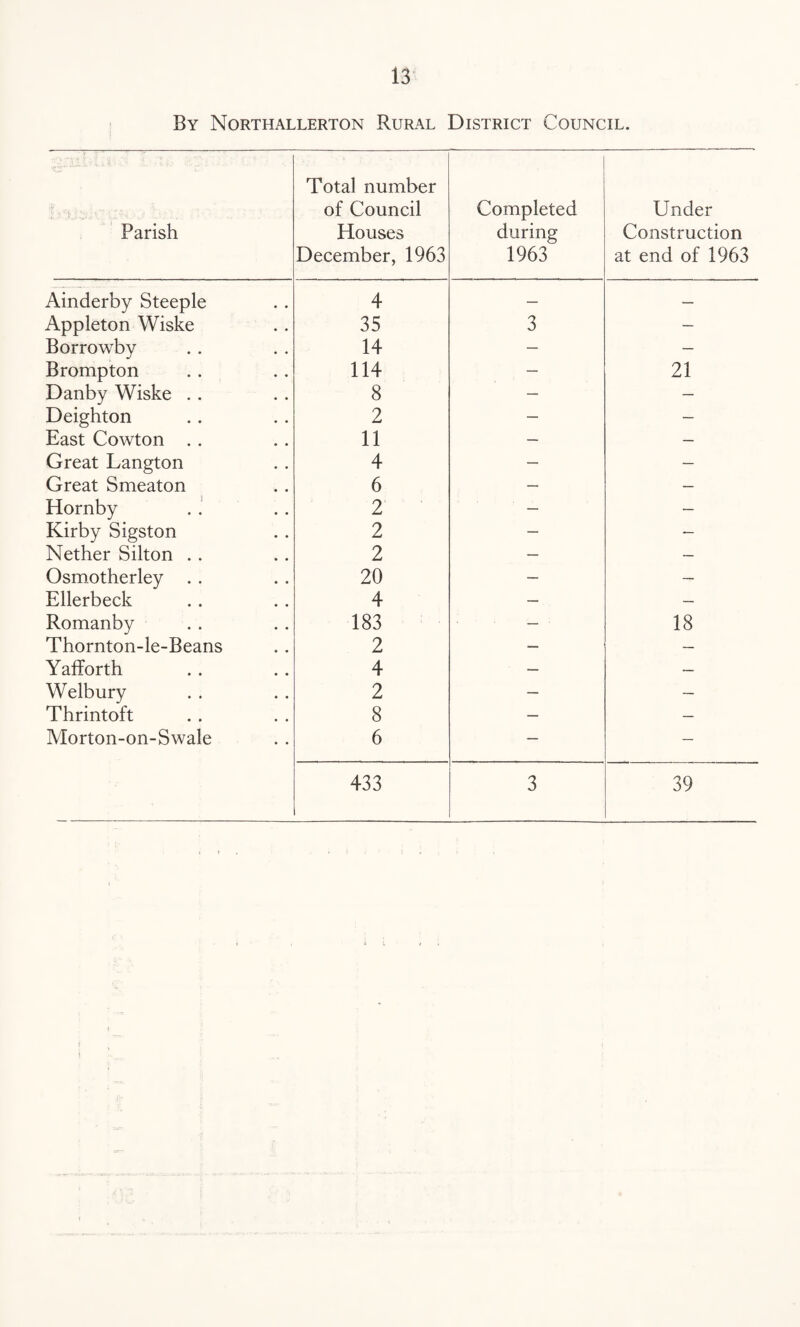 By Northallerton Rural District Council. Parish Total number of Council Houses December, 1963 Completed during 1963 Under Construction at end of 1963 Ainderby Steeple 4 — — Appleton Wiske 35 3 — Borrowby 14 — — Brompton 114 — 21 Danby Wiske . . 8 — — Deighton 2 — — East Cowton . . 11 — — Great Langton 4 — — Great Smeaton 6 — — Hornby 2 — — Kirby Sigston 2 — — Nether Silton . . 2 — — Osmotherley . . 20 — — Ellerbeck 4 — — Romanby 183 — 18 Thornton-le-Beans 2 — — Yafforth 4 — — Welbury 2 — — Thrintoft 8 — — Morton-on-Swale 6 — — 433 3 39
