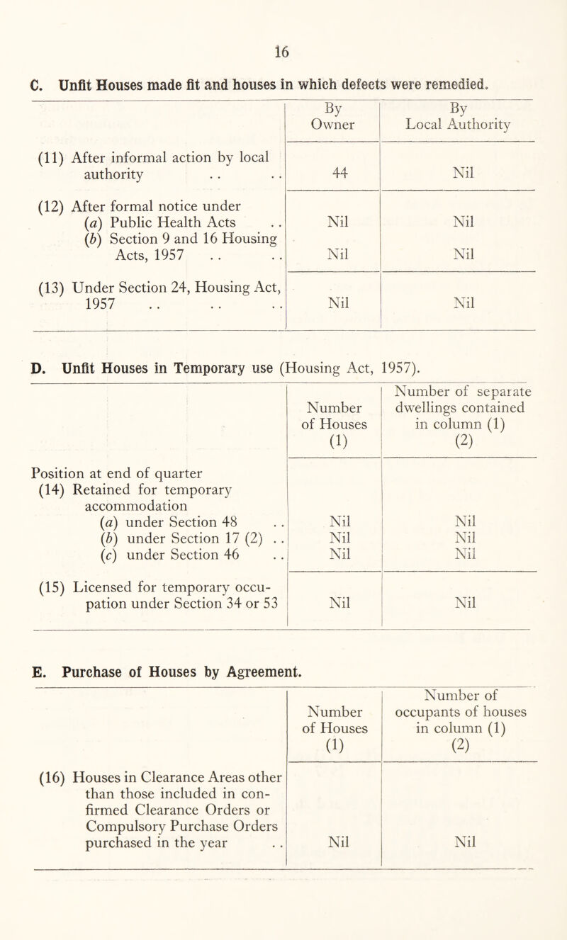 C. Unfit Houses made fit and houses in which defects were remedied. By Owner By Local Authority (11) After informal action by local authority 44 Nil (12) After formal notice under (,a) Public Health Acts (b) Section 9 and 16 Housing Acts, 1957 Nil Nil Nil Nil (13) Under Section 24, Housing Act, 1957 Nil Nil D. Unfit Houses in Temporary use (Housing Act, 1957). Number Number of separate dwellings contained of Houses in column (1) (i) (2) Position at end of quarter (14) Retained for temporary accommodation (a) under Section 48 Nil Nil (b) under Section 17 (2) . . Nil Nil (c) under Section 46 Nil Nil (15) Licensed for temporary occu- pation under Section 34 or 53 Nil Nil E. Purchase of Houses by Agreement. Number Number of occupants of houses of Houses in column (1) (i) (2) (16) Houses in Clearance Areas other than those included in con¬ firmed Clearance Orders or Compulsory Purchase Orders