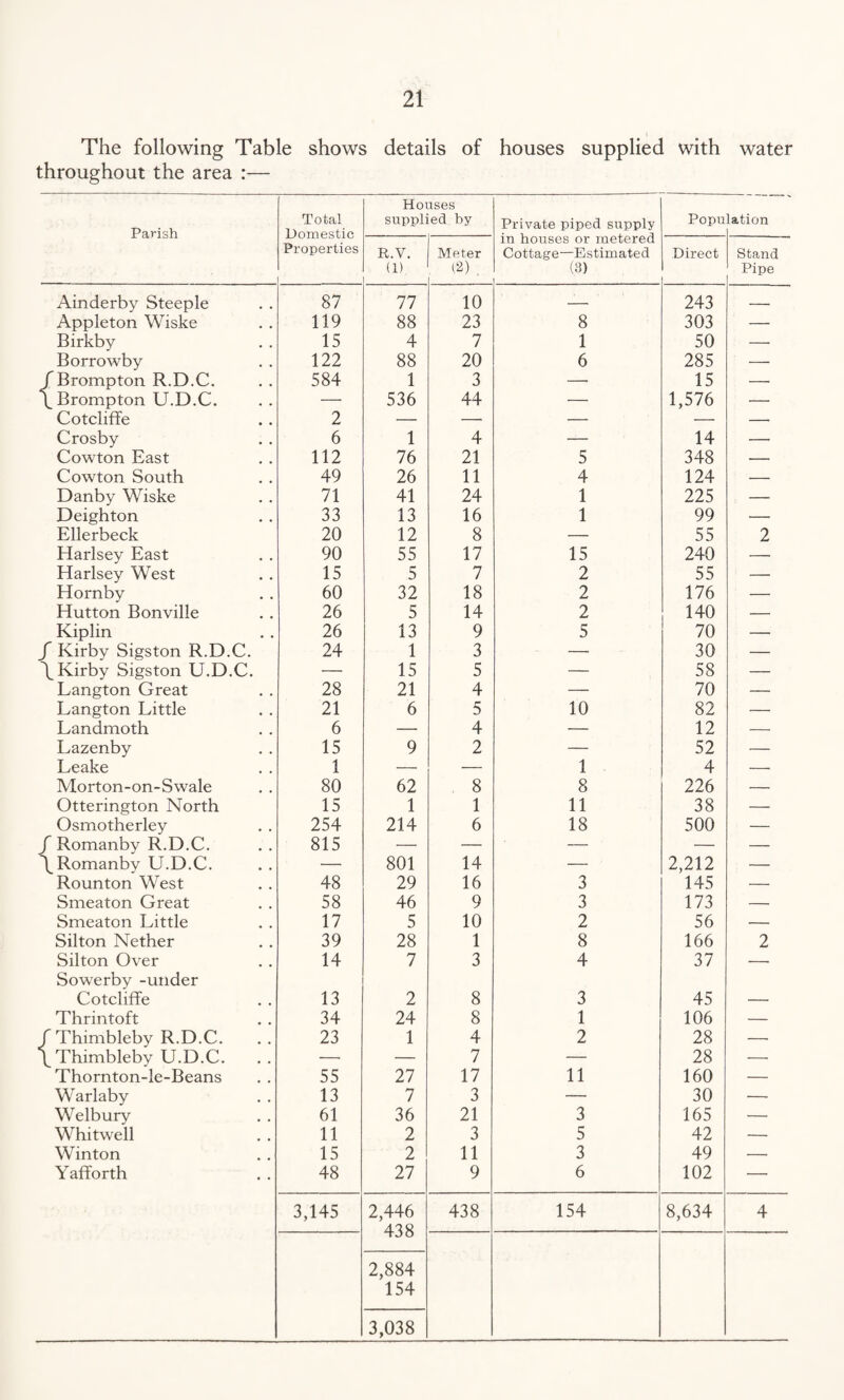 The following Table shows details of houses supplied with water throughout the area :— Houses ' Parish Total supplied by Private piped supply in houses or metered Population Domestic Properties R.V. Meter Cottage—Estimated Direct Stand (1) (2) . (3) Pipe Ainderby Steeple 87 77 10 — 243 — Appleton Wiske 119 88 23 8 303 — Birkby 15 4 7 1 50 —• Borrowby 122 88 20 6 285 — fBrompton R.D.C. 584 1 3 —• 15 —• \ Brompton U.D.C. — 536 44 — 1,576 — Cotcliffe 2 — —• — — — Crosby 6 1 4 — 14 — Cowton East 112 76 21 5 348 — Cowton South 49 26 11 4 124 — Danby Wiske 71 41 24 1 225 — Deighton 33 13 16 1 99 — Ellerbeck 20 12 8 — 55 2 Harlsey East 90 55 17 15 240 — Harlsey West 15 5 7 2 55 — Hornby 60 32 18 2 176 — Hutton Bonville 26 5 14 2 140 — Kiplin 26 13 9 5 70 — / Kirby Sigston R.D.C. 24 1 3 — 30 — \ Kirby Sigston U.D.C. —• 15 5 — 58 — Langton Great 28 21 4 — 70 — Langton Little 21 6 5 10 82 —• Landmoth 6 — 4 — 12 — Lazenby 15 9 2 — 52 — Leake 1 — — 1 4 — Morton-on-Swale 80 62 8 8 226 — Otterington North 15 1 1 11 38 — Osmotherley 254 214 6 18 500 — f Romanby R.D.C. 815 — — — — — \Romanby U.D.C. — 801 14 — 2,212 — Rounton West 48 29 16 3 145 — Smeaton Great 58 46 9 3 173 — Smeaton Little 17 5 10 2 56 — Silton Nether 39 28 1 8 166 2 Silton Over Sowerby -under 14 7 3 4 37 — Cotcliffe 13 2 8 3 45 — Thrintoft 34 24 8 1 106 — fThimbleby R.D.C. 23 1 4 2 28 —■ \Thimbleby U.D.C. .. — — 7 — 28 — Thornton-le-Beans 55 27 17 11 160 — Warlaby 13 7 3 — 30 — Welbury 61 36 21 3 165 — Whitwell 11 2 3 5 42 — Winton 15 2 11 3 49 — Yafforth 48 27 9 6 102 — 3,145 2,446 438 438 154 8,634 4 2,884 154 3,038