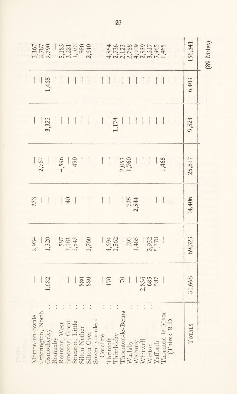r- O I co r—i ro O O [ Th'vOrolioa'G'Niniri VO OO (7> 1 OO N co CO 'OccMOOOrO'H'OvO ^ O-. HO)000'0 COtNTH(NOOO'Ol?''t W M (N io co co <nT -oh of cvf Cvf oh cvf co irf t-T 156,841 1 1 3 1 1 1 1 1 1 [ 1 1 1 1 1 1 1 1 1 T—H 6,403 - 3,323 1,174 9,524 2,787 4,596 490 2,053 1,760 1,465 25,517 233 40 735 2,544 14,406 i co 1 CO co co rh ! vo 1 Ov O Ov vO co h 1 (N Ob co LO t-H LO VO LO <N Ov co co <n r-H co (Nl y~H 'vj- t~h r“H <sT lo Ov vO <N o o ! o 1 O 1 1 VO LO oo 1 1 1 1 oo oo 1 i> 1 » 1 1 CO OO CO vO 1—< oo oo r-H OO vO Cvf LO 73 £ C/3 c o I G o 4-* o Jh o £ d o 4-> &0 r1 <D o 73 CD CO O ccJ <D >~> .G G cti a o G O +-j G G O <D O c2 5-< CD r~! G O ■<—> O o c* G c3 <u 5-t o <d > £ o G G o o 4_. 1-1 <D 03 G ? <£> ' eft K*-| • —! -Q O J-H P O o° <4-1 O CO G c3 <D PQ i 0) ^oT -Q ft G o JO 6 rj G 5—1 c r~1 rO -O 03 vO ’ 5-n <d £ G O q .G G 03 CD *h g co o o ft ft rG rG o3-g bOOGl^a3Ma3c/!a) 5—1 o o s CD G O 4—1 G _ 5-1 tt; o 43 -G 4-> U O (89 Miles)