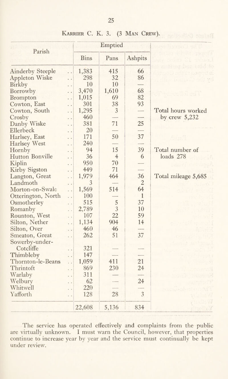 Karrier C. K. 3. (3 Man Crew). Parish Emptied Bins Pans Ashpits Ainderby Steeple 1,383 415 66 Appleton Wiske 298 32 86 Birkby 10 10 — Borrowby 3,470 1,610 68 Brompton 1,015 69 82 Cowton, East 301 38 93 Cowton, South 1,295 3 — Total hours worked Crosby 460 — —• by crew 5,232 Danby Wiske 381 71 25 Ellerbeck 20 — — Harlsey, East 171 50 37 Harlsey West 240 — Hornby 94 15 39 Total number of Hutton Bonville 36 4 6 loads 278 Kiplin 950 70 — Kirby Sigston 449 71 Langton, Great 1,979 464 36 Total mileage 5,685 Landmoth 3 — 2 Morton-on-Swale 1,569 514 64 Otterington, North 100 — 1 Osmotherley 515 5 37 Romanby 2,789 3 10 Rounton, West 107 22 59 Silton, Nether 1,134 904 14 Silton, Over 460 46 — Smeaton, Great 262 51 37 Sowerby-under- Cotcliffe 321 — — Thimbleby 147 — Thornton-le-Beans 1,059 411 21 Thrintoft 869 230 24 Warlaby 311 — — Welbury 62 — 24 • • Whitwell 220 — — Yafforth 128 28 3 22,608 5,136 834 The service has operated effectively and complaints from the public are virtually unknown. I must warn the Council, however, that properties continue to increase year by year and the service must continually be kept under review.