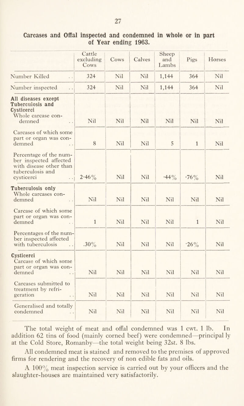Carcases and Offal inspected and condemned in whole or in part of Year ending 1963. Cattle excluding Cows Cows Calves Sheep and Lambs 1 Pigs Horses Number Killed 324 Nil Nil 1,144 364 | Nil Number inspected 324 Nil Nil 1,144 364 Nil All diseases except Tuberculosis and Cysticerci Whole carcase con¬ demned Nil Nil Nil Nil Nil Nil Carcases of which some part or organ was con¬ demned 8 Nil Nil 5 1 Nil Percentage of the num¬ ber inspected affected with disease other than tuberculosis and cysticerci 2-46% Nil Nil •44% •76% Nil Tuberculosis only Whole carcases con¬ demned . . Nil Nil Nil Nil Nil Nil Carcase of which some part or organ was con¬ demned 1 Nil Nil Nil 1 Nil Percentages of the num¬ ber inspected affected with tuberculosis .30% Nil Nil Nil •26% Nil Cysticerci Carcase of which some part or organ was con¬ demned Nil Nil Nil Nil Nil Nil Carcases submitted to treatment by refri¬ geration Nil Nil Nil Nil Nil Nil Generalised and totally condemned Nil Nil Nil Nil Nil Nil The total weight of meat and offal condemned was 1 cwt. 1 lb. In addition 62 tins of food (mainly corned beef) were condemned—principal ly at the Cold Store, Romanby—the total weight being 32st. 8 lbs. All condemned meat is stained and removed to the premises of approved firms for rendering and the recovery of non edible fats and oils. A 100% meat inspection service is carried out by your officers and the slaughter-houses are maintained very satisfactorily.