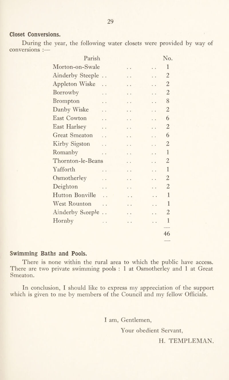 Closet Conversions. During the year, the following water closets were provided by way of conversions :— Parish Morton-on-Swale Ainderby Steeple Appleton Wiske Borrowby Brompton Danby Wiske East Cowton East Harlsey Great Smeaton Kirby Sigston Romanby Thornton-le-Beans Yafforth Osmotherley Deighton Hutton Bonville West Rounton Ainderby Sceepie Hornby No. 1 2 2 2 8 2 6 2 6 2 1 2 1 2 2 1 1 2 1 46 Swimming Baths and Pools. There is none within the rural area to which the public have access. There are two private swimming pools : 1 at Osmotherley and 1 at Great Smeaton. In conclusion, I should like to express my appreciation of the support which is given to me by members of the Council and my fellow Officials. I am, Gentlemen, Your obedient Servant, H. TEMPLEMAN.