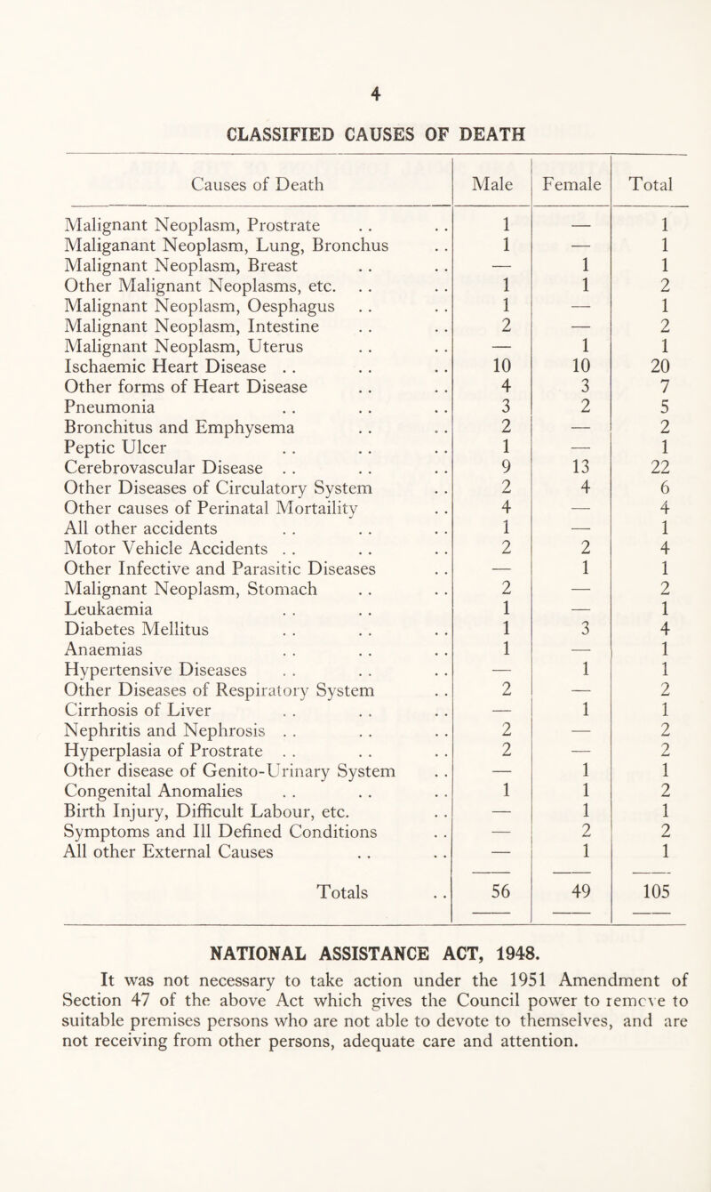 CLASSIFIED CAUSES OF DEATH Causes of Death Male Female Total Malignant Neoplasm, Prostrate 1 — 1 Maliganant Neoplasm, Lung, Bronchus 1 — 1 Malignant Neoplasm, Breast — 1 1 Other Malignant Neoplasms, etc. 1 1 2 Malignant Neoplasm, Oesphagus 1 — 1 Malignant Neoplasm, Intestine 2 — 2 Malignant Neoplasm, Uterus — 1 1 Ischaemic Heart Disease .. 10 10 20 Other forms of Heart Disease 4 3 7 Pneumonia 3 2 5 Bronchitus and Emphysema 2 — 2 Peptic Ulcer 1 — 1 Cerebrovascular Disease . . 9 13 22 Other Diseases of Circulatory System 2 4 6 Other causes of Perinatal Mortaility 4 — 4 All other accidents 1 — 1 Motor Vehicle Accidents . . 2 2 4 Other Infective and Parasitic Diseases — 1 1 Malignant Neoplasm, Stomach 2 — 2 Leukaemia 1 — 1 Diabetes Mellitus 1 3 4 Anaemias 1 — 1 Hypertensive Diseases — 1 1 Other Diseases of Respiratory System 2 — 2 Cirrhosis of Liver — 1 1 Nephritis and Nephrosis . . 2 — 2 Hyperplasia of Prostrate . . 2 — 2 Other disease of Genito-Urinary System — 1 1 Congenital Anomalies 1 1 2 Birth Injury, Difficult Labour, etc. — 1 1 Symptoms and Ill Defined Conditions — 2 2 All other External Causes — 1 1 Totals 56 49 105 NATIONAL ASSISTANCE ACT, 1948. It was not necessary to take action under the 1951 Amendment of Section 47 of the above Act which gives the Council power to remove to suitable premises persons who are not able to devote to themselves, and are not receiving from other persons, adequate care and attention.