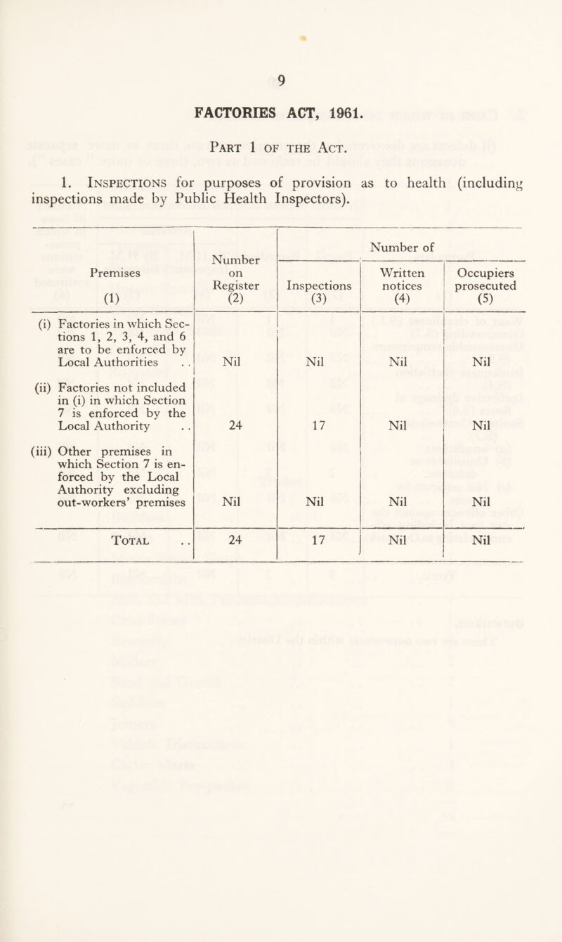 FACTORIES ACT, 1961. Part 1 of the Act. 1. Inspections for purposes of provision as to health (including inspections made by Public Health Inspectors). Number on Register (2) Number of Premises (1) Inspections (3) Written notices (4) Occupiers prosecuted (5) (i) Factories in which Sec¬ tions 1, 2, 3, 4, and 6 are to be enforced by Local Authorities Nil Nil Nil Nil (ii) Factories not included in (i) in which Section 7 is enforced by the Local Authority 24 17 Nil Nil (iii) Other premises in which Section 7 is en¬ forced by the Local Authority excluding out-workers’ premises Nil Nil Nil Nil Total 24 17 Nil Nil