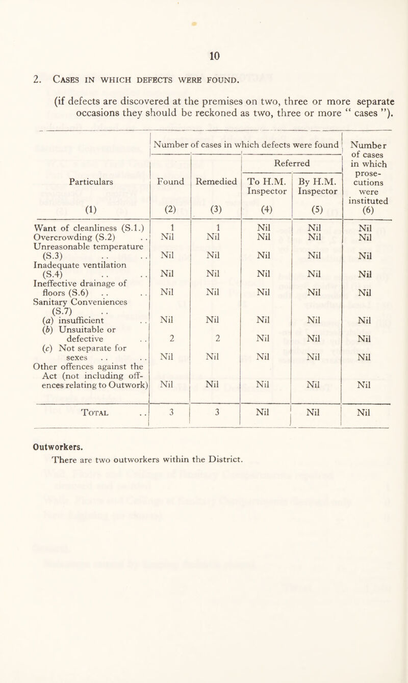 2. Cases in which defects were found. (if defects are discovered at the premises on two, three or more separate occasions they should be reckoned as two, three or more “ cases ”). Number of cases in which defects were found ■ . . . . . Number of cases in which prose¬ cutions were instituted (6) Referred Particulars (1) Found (2) Remedied (3) To H.M. Inspector (4) By H.M. Inspector (5) Want of cleanliness (S.l.) 1 1 Nil Nil Nil Overcrowding (S.2) Nil Nil Nil Nil Nil Unreasonable temperature (S.3) Nil Nil Nil Nil Nil Inadequate ventilation (S.4) Nil Nil Nil Nil Nil Ineffective drainage of floors (S.6) Nil Nil Nil Nil Nil Sanitary Conveniences (S-7) . • • (a) insufficient Nil Nil Nil Nil Nil (b) Unsuitable or defective 2 2 Nil Nil Nil (c) Not separate for sexes Nil Nil Nil Nil Nil Other offences against the Act (not including off¬ ences relating to Outwork) Nil Nil Nil Nil Nil Total I i 3 3 Nil Nil Nil Outworkers. There are two outworkers within the District.