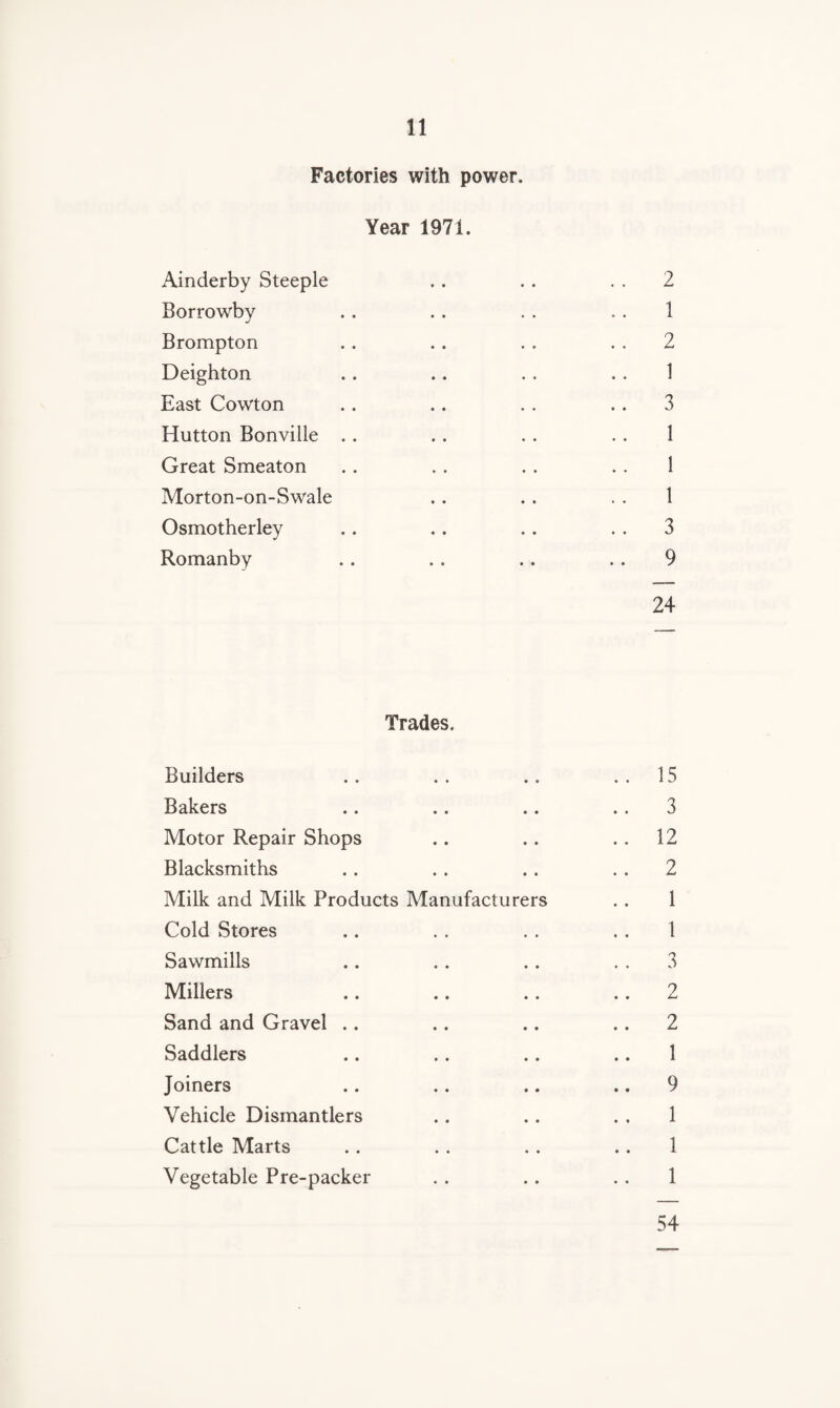 Factories with power. Year 1971. Ainderby Steeple .. . . . . 2 Borrowby . . . . . . .. 1 Brompton .. .. . . 2 Deighton .. .. . . . . 1 East Cowton .. .. .. 3 Hutton Bonville . . .. . . . . 1 Great Smeaton . . . . . . . . 1 Morton-on-Swale .. . . . . 1 Osmotherley .. .. .. 3 Romanby .. . . .. . . 9 24 Trades. Builders . . . . .. ..15 Bakers .. .. .. 3 Motor Repair Shops .. .. 12 Blacksmiths . . . . . . 2 Milk and Milk Products Manufacturers . . 1 Cold Stores .. . . . . . . 1 Sawmills .. .. .. 3 Millers .. .. .. 2 Sand and Gravel .. .. .. 2 Saddlers .. . . .. .. 1 Joiners .. .. .. .. 9 Vehicle Dismantlers .. .. . . 1 Cattle Marts . . . . . . .. 1 Vegetable Pre-packer . . .. . . 1 54