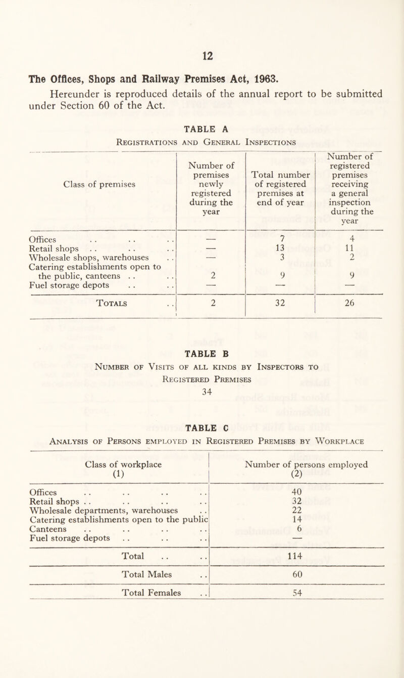 The Offices, Shops and Railway Premises Act, 1963. Hereunder is reproduced details of the annual report to be submitted under Section 60 of the Act. TABLE A Registrations and General Inspections Class of premises Number of premises newly- registered during the year Total number of registered premises at end of year Number of registered premises receiving a general inspection during the year Offices — 7 4 Retail shops — 13 11 Wholesale shops, warehouses — 3 2 Catering establishments open to the public, canteens . . 2 9 9 Fuel storage depots — -* — Totals 2 32 26 TABLE B Number of Visits of all kinds by Inspectors to Registered Premises 34 TABLE C Analysis of Persons employed in Registered Premises by Workplace Class of workplace (1) Number of persons employed (2) Offices 40 Retail shops . . 32 Wholesale departments, warehouses 22 Catering establishments open to the public 14 Canteens 6 Fuel storage depots — Total 114 Total Males 60 Total Females 54