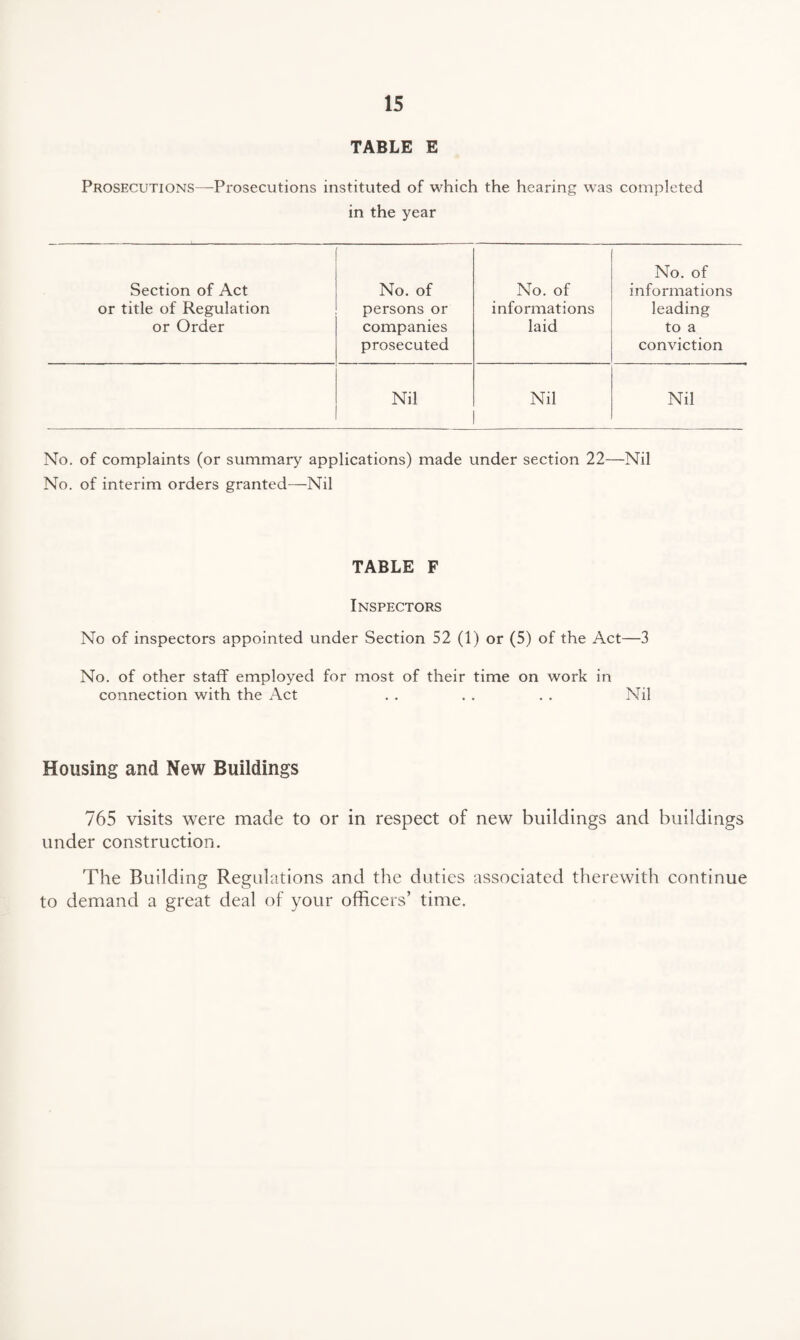 TABLE E Prosecutions—Prosecutions instituted of which the hearing was completed in the year Section of Act or title of Regulation or Order No. of persons or companies prosecuted No. of informations laid No. of informations leading to a conviction Nil Nil Nil No. of complaints (or summary applications) made under section 22—Nil No. of interim orders granted—Nil TABLE F Inspectors No of inspectors appointed under Section 52 (1) or (5) of the Act—3 No. of other staff employed for most of their time on work in connection with the Act . . . . . . Nil Housing and New Buildings 765 visits were made to or in respect of new buildings and buildings under construction. The Building Regulations and the duties associated therewith continue to demand a great deal of your officers’ time.