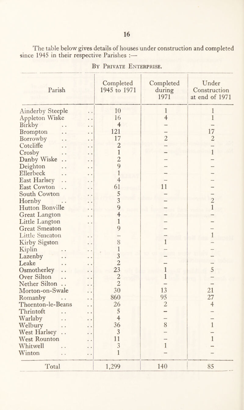 The table below gives details of houses under construction and completed since 1945 in their respective Parishes :— By Private Enterprise. Parish Completed 1945 to 1971 Completed during 1971 Under Construction at end of 1971 Ainderby Steeple 10 1 1 Appleton Wiske 16 4 1 Birkby 4 — — Brompton 121 — 17 Borrowby 17 2 2 Cotcliffe 2 — — Crosby 1 — 1 Danby Wiske .. 2 — — Deighton 9 — — Ellerbeck 1 — — East Harlsey .. 4 — — East Cowton . . 61 11 — South Cowton 5 — — Hornby 3 — 2 Hutton Bonville 9 — 1 Great Langton 4 — — Little Langton 1 — — Great Smeaton 9 — — Little Smeaton — — 1 Kirby Sigston 8 1 — Kiplin 1 — — Lazenby 3 — — Leake 2 — — Osmotherley . . 23 1 5 Over Silton 2 1 — Nether Silton .. 2 — — Morton-on-Swale 30 13 21 Romanby 860 95 27 Thornton-le-Beans 26 2 4 Thrintoft 5 — — Warlaby 4 — — Welbury 36 8 1 West Harlsey . . 3 — — West Rounton 11 — 1 Whitwell 3 1 — Winton 1 — — Total 1,299 140 85