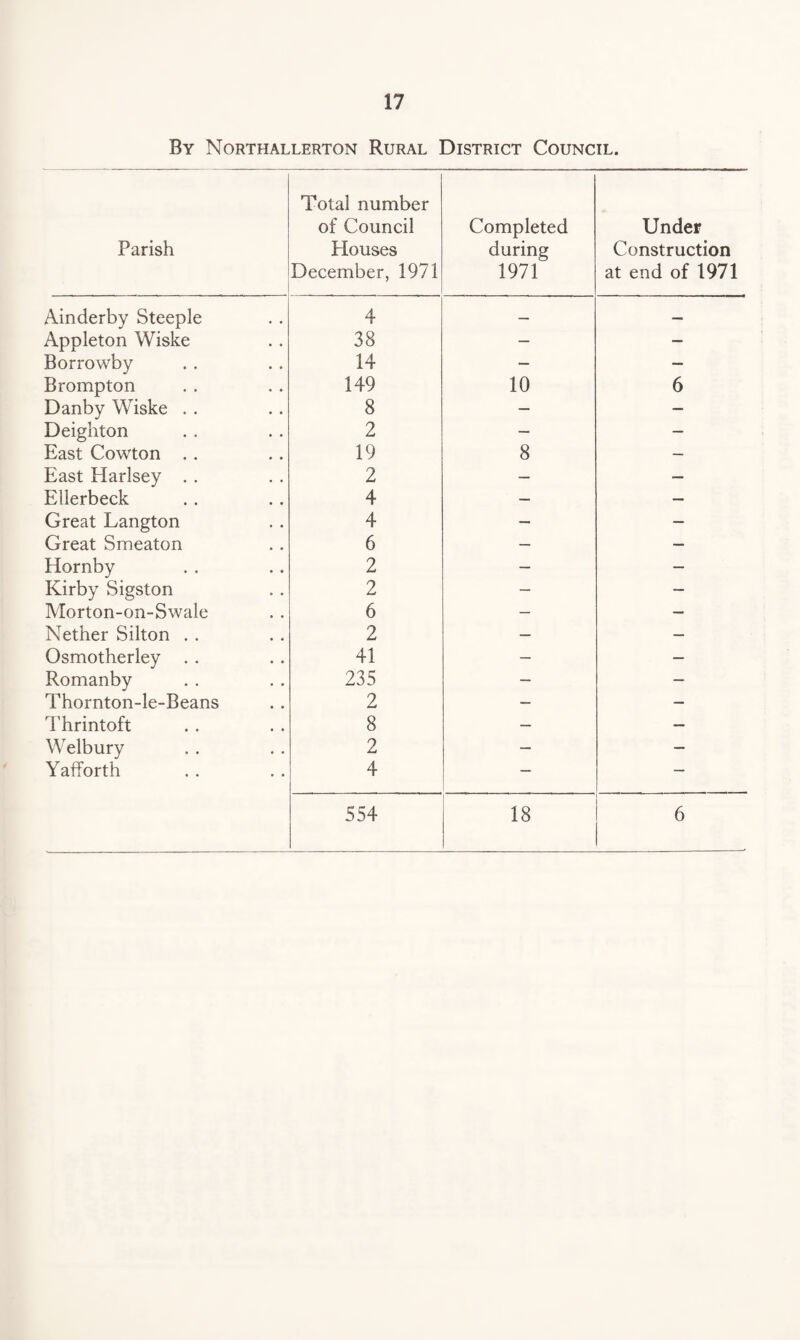 By Northallerton Rural District Council. Parish Total number of Council blouses December, 1971 Completed during 1971 Under Construction at end of 1971 Ainderby Steeple 4 — —» Appleton Wiske 38 — — Borrowby 14 — — Brompton 149 10 6 Danby Wiske . . 8 — — Deighton 2 — — East Cowton . . 19 8 — East Harlsey .. 2 — — Ellerbeck 4 — — Great Langton 4 — — Great Smeaton 6 — — Hornby 2 — — Kirby Sigston 2 — — Morton-on-Swale 6 — — Nether Silton . . 2 — — Osmotherley . . 41 — — Romanby 235 — — Thornton-le-Beans 2 — — Thrintoft 8 — — Welbury 2 — — Yafforth 4 — — 554 18 6