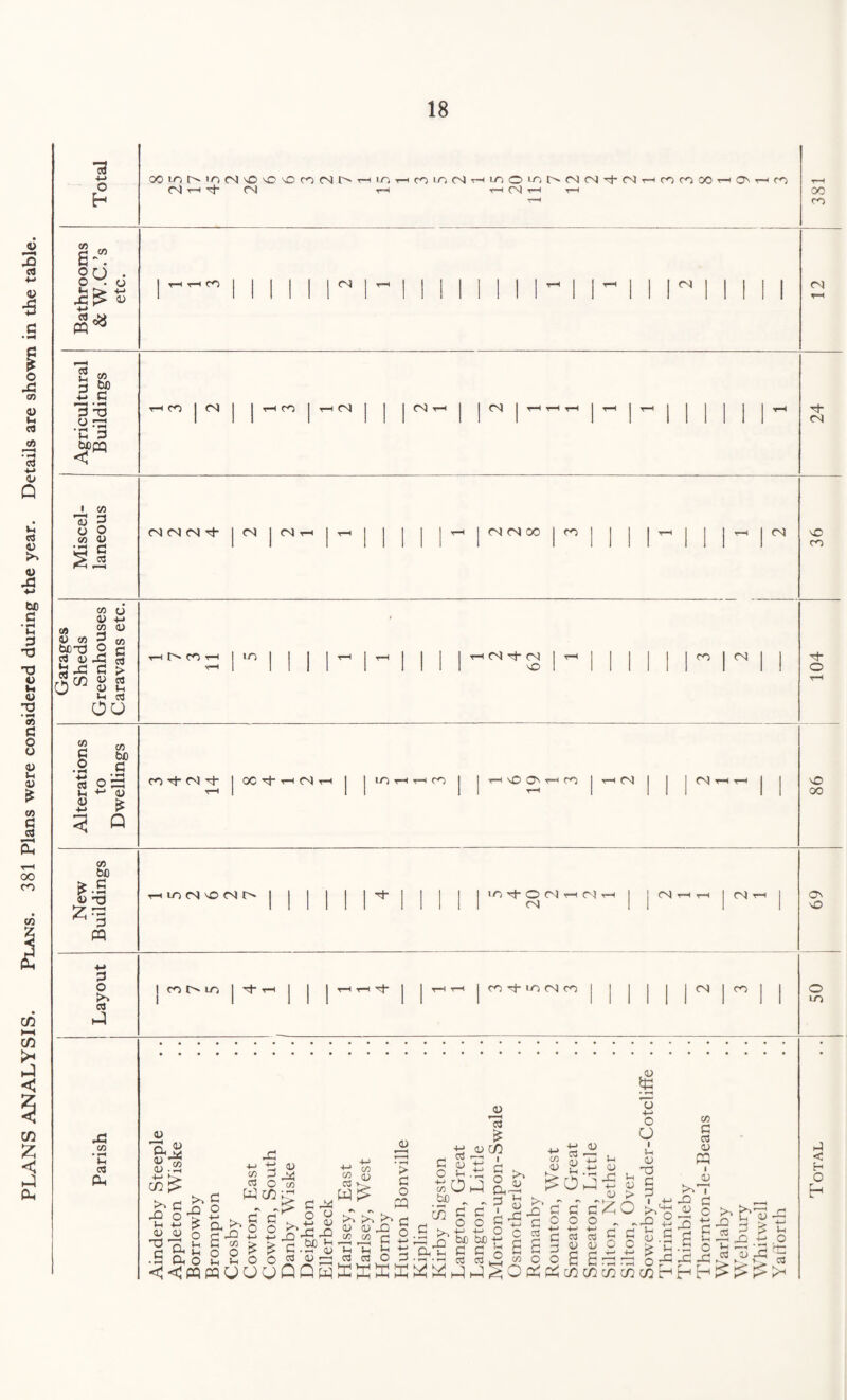 PLANS ANALYSIS. Plans. 381 Plans were considered during the year. Details are shown in the table. §9 & CN| t=h C'l y~h y-h CN y”< y~4 00 2 m 3 00 5_c 3 3 c 3 torn < n co I <N I I y—i cn <N CM CN rh <N 3 £ o o CO 4> a g CO o 4) -M CO 2 « J><2 5 to tcxJ 2 G n co Si 2 4) U «H C3 o o o CO G o co to G -- ■« 2 -c-13 51 * 3 Q <N (N (N rj- I CN I (Nn <N(Nco I co CN nC CO y—I I> CO y-4 in CN ■rt- CM nO CO <N O on tJ- cs tJ- 1 0C rt- 4—1 <N Y—1 1 I Lo y-c t-i cn 1 I yHCOOctHM t-h | 1 (N Y—4 Y—4 1 | cO 1 1 1 1 4-1 1 1 1 1 II 00 co to G £ 4) ”13 pq 3 o in 03 J2 CO • fH Jh 03 Oh rHlflM'ONrN | | | | | | i | | 1 1 1 LO Tf- O CN Y-4 C3 Y-l I j CN irH 1 CN) Y-4 | ON 1 II II 1 II III <N 1 1 1 NO I COMO cn Tj- lo <n cn co co O io 4) a a 4J -r-Y m in .q Jh 4) Xi c in id £ o Ch Sh O c o 4-> co 03 w id <u O co m +-J co 2 4> C3 > g o a -(-> 03 4) U O 4-> CO > O > u O in in ji* d 41 <UO a c2 ^ ^ id id o3 o3 O D C O t^OJ to „ „ 5cc JD 3 £ <u cn X i G in yO H »-4 o c 4—c 4—* to to g c 03 03 in 43 1h 4> X, CO 4> £ !-c o in id G 03 G X a' o u g K P u 2 n -G Jd ti x; to n £ § A! 4-> 4) C3 *—1 g.s OJ c c o o 4-' 4-J 03 c3 4) 43 E £ cn co S-i 4) 4-> 4) £ I 3 -M o O i 3h 4) X3 G 0 G O in' id -D oil -<-» _C G 3 ■c 3 CO G 03 4) 03 i 43 l G O C H O H ■S^ c g-gS g inininb'b-'b'^&l <v in G 5 £ c3 3 -G o3 >r