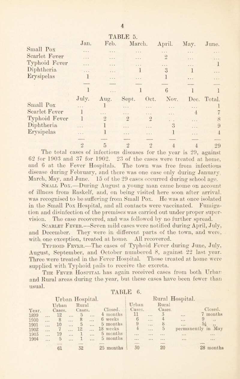Small Pox Scarlet. Fever Typhoid Fever Diphtheria. Erysipelas TABLE 5. Jan. Feb. March. April. May. June. Small Pox Scarlet. Fever Typhoid Fever Diphtheria Erysipelas 1 July. 1 1 2 Aug. 2 1 1 b 1 6 Sept. Oct. Nov 2 3 1 1 Dec. 4 4 1 Total. 1 7 8 9 4 29 The total cases of infectious diseases for the year is 29, against 62 for 1903 and 37 for 1902. 23 of the cases were treated at home, and 6 at the Fever Hospitals. The town was free from infectious disease during February, and there was one ca.se onlv during Januarv. March, May, and June. 15 of the 29 cases occurred during school age. Small Pox.-—During August a. young man came home on account of illness from Raskelf, and, on being visited here soon after arrival, was recognised to- be suffering from Small Pox. He was at once isolated in the Small Pox Hospital, and all contacts were vaccinated. Fumiga¬ tion and disinfection of the premises'was carried out under proper super¬ vision. The case recovered, and was followed by no. further spread. Scarlet Fever.—Seven mild cases were notified during April, July, and December. They were in different parts of the town, and were, with one exception, treated at home. All recovered. Typhoid Fever.—The cases of Typhoid Fever during June, July, August, September, and October numbered 8, against 22 last year. Three were treated in the Fever Hospital. Those treated at home were supplied with Typhoid pails to receive the excreta. The Fever Hospital has; again received cases from both Ur bar and Rural areas during the year, but these cases havei been fewer than usual. Year. Urban Hospital Urban Rural Cases. Cases. TABLE 6. i ! Urban Closed, i Cases. Rural Hospital. Rural 'Cases. Closed. 1899 ... 12 ... 5 ... 4 months 11 3 7 months 1900 ... 8 ... 8 ... 6 weeks 6 4 9 „ 1901 ... 10 ... 5 ... 5 months 9 8 5i „ 1902 ... 7 ... 12 ... 18 weeks 4 5 permanently in May 1903 ... 19 ... 1 ... 5 months ... ... ... ... . . • 1904 ... 5 ... 1 ... 5 months ... . ... 61 32 25 months 30 20 28 months