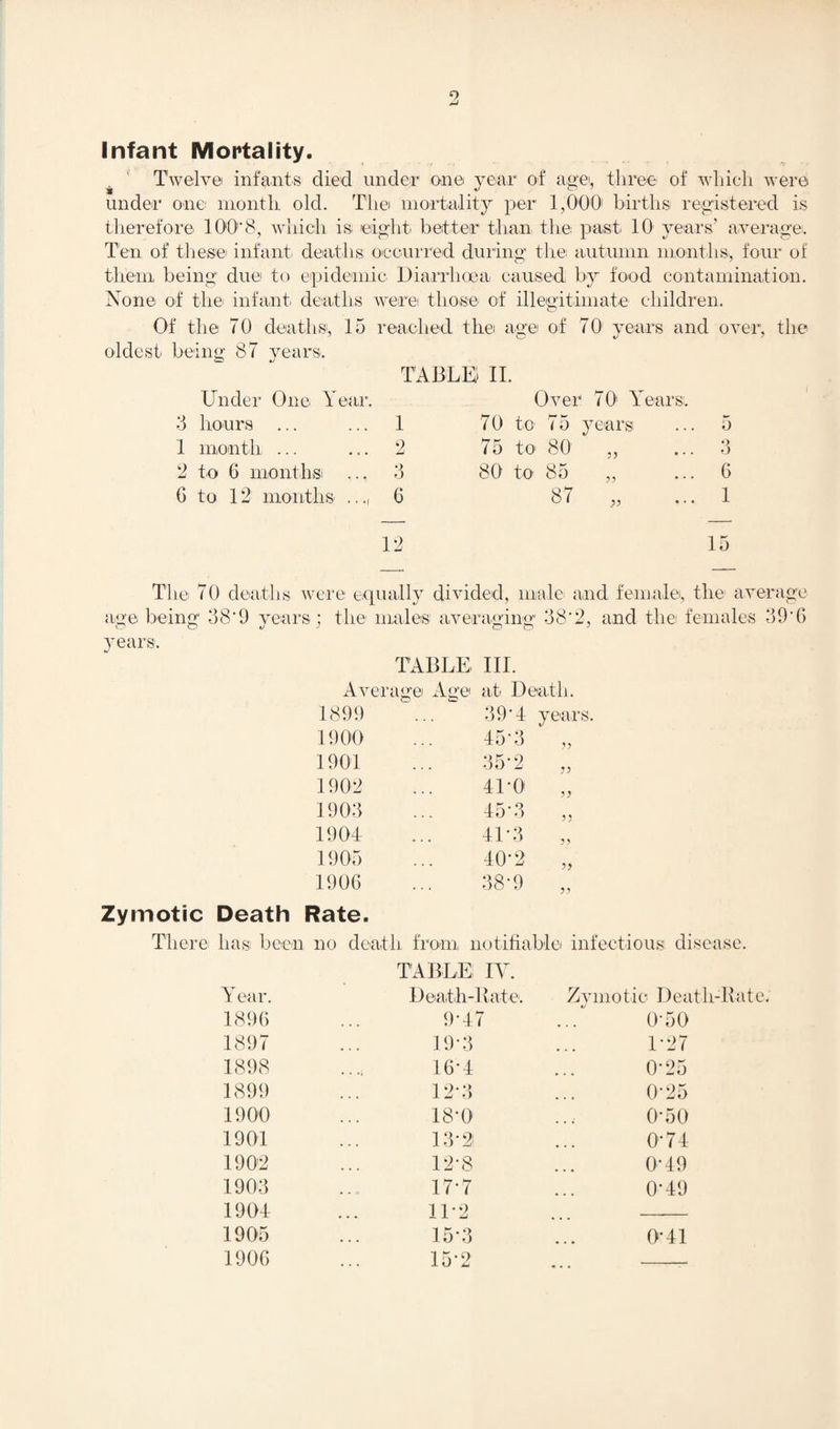 9 Infant Mortality. Twelve infants died under one year of age, three of which were under one month old. Tliei mortality per 1,000 births registered is therefore 100''8, which is eight better than the past 10 years’ average. Ten of these infant, deaths occurred during the; autumn months, four of them being due to epidemic Diarrhoea caused by food contamination. None of the infant deaths were those of illegitimate children. Of the 70 deaths, 15 reached the age of 70 years and over, the oldest being 87 years. table; ii. Under One Year. 3 hours ... ... 1 1 month ... ... 2 2 to 6 months ... 3 6 to 12 months ..., 6 12 Over 70' Years. 70 to 75 years ... 5 75 to 80 „ ... 3 80 to 85 „ ... 6 87 „ ... 1 15 The 70 deaths were equally divided, male and female, the average age being 38’9 years; the males averaging 38*2, and the females 39'G years. TABLE III. Average Age at Death. 1899 39-4 years. 1900 45-3 33 1901 35’2 33 1902 41’0 3 3 1903 45’3 33 1904 41’3 3 3 1905 40’2 33 1906 38’9 11 Zymotic Death Rate. There has been no death from notifiable infectious disease. TABLE IV. Year. Death-Bate. Zymotic Death-Rate. 1896 9’47 0’50 1897 19-3 1’27 1898 16’4 0’25 1899 12’3 0’25 1900 18*0 0’50 1901 13’2i cm 1902 12’8 0’49 1903 17*7 0’49 1904 11*2 1905 15*3 0’41 1906 15’2
