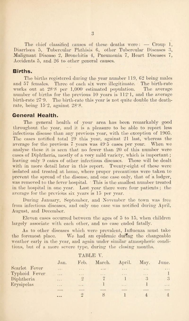 The chief classified causes of these deaths were: — Croup 1, Diarrhoea 5, Tubercular Phthisis 6, other Tubercular Diseases 3, Malignant Disease 2, Bronchitis 4, Pneumonia 7, Heart Diseases 7, Accidents . 5, and 26 to other general causes. Births. The births registered during the year number 119, 62 being males and 57 females. Three of each six were illegitimate. The birth-rate works: out at 288 per 1,000' estimated population. The average number of births for the previous 10 years is 112*1, and the average birth-rate 27*9. The birth-rate this year is not quite double the death- rate, being 15*2, against 28*8. General Health. The general health of your area has been remarkably good throughout the year, and it is a pleasure to be able to report less infectious disease than any previous year, with the exception of 1905. The cases notified total 29 this year, against 21 last, whereas the average for the previous 7 years was 49*5 cases per year. When we analyse these it is seen that no fewer than 20l of this number were cases of Diphtheria, mostly of a very mild variety, which is important; leaving only 9 cases of other infectious diseases. These will be dealt with in more detail later in this report. Twenty-eight of these were isolated and treated at home, where proper precautions were taken to prevent the spread of the disease, and one case only, that of a lodger, was removed to the fever hospital. This is the smallest number treated in the hospital in one year. Last year there were four patients ; the average for the previous six years is 15 per year. During January, September, and November the town was free from infectious diseases, and only one case was notified during April, August, and December. Eleven cases occurred between the ages of 5 to 15, when children largely associate with each other, and no case ended fatally. As to other diseases which were prevalent, Influenza must take the foremost place. We had an epidemic dumig the changeable weather early in the year, and again under similar atmospheric condi¬ tions, but of a more severe type, during the closing months. Scarlet Fever Typhoid Fever Erysipelas TABLE Y. Feb. March. April. 1 May. June. 1 1 Jan.