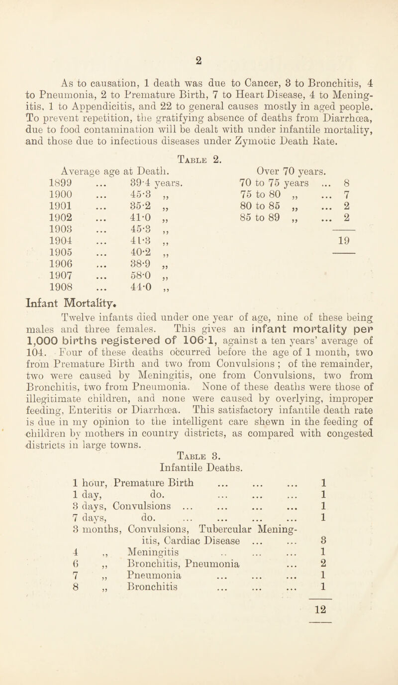 As to causation, 1 death was due to Cancer, 3 to Bronchitis, 4 to Pneumonia, 2 to Premature Birth, 7 to Heart Disease, 4 to Mening¬ itis, 1 to Appendicitis, and 22 to general causes mostly in aged people. To prevent repetition, the gratifying absence of deaths from Diarrhoea, due to food contamination will be dealt with under infantile mortality, and those due to infectious diseases under Zymotic Death Bate. Table 2. Average age at Death. Over 70 years. 1899 39-4 years. 70 to 75 years 8 1900 45-3 75 to 80 „ 7 1901 35-2 55 80 to 85 „ 2 1902 41-0 55 85 to 89 ,, 2 1903 45-3 5 5 1904 41-3 J > 19 1905 40-2 55 1906 38-9 55 1907 58-0 55 1908 44-0 5 ? Infant Mortality Twelve infants died under one year of age, nine of these being males and three females. This gives an infant mortality pen 1,000 births registered of 106-1, against a ten years’ average of 104. Four of these deaths occurred before the age of 1 month, two from Premature Birth and two from Convulsions ; of the remainder, two were caused by Meningitis, one from Convulsions, two from Bronchitis, two from Pneumonia. None of these deaths were those of illegitimate children, and none were caused by overlying, improper feeding, Enteritis or Diarrhoea. This satisfactory infantile death rate is due in my opinion to the intelligent care shewn in the feeding of children by mothers in country districts, as compared with congested districts in large towns. Table 3. Infantile Deaths. 1 hour, Premature Birth ... ... ... 1 1 day, do. ... ... ... 1 3 days, Convulsions ... ... ... ... 1 7 days, do. ... ... ... ... 1 3 months, Convulsions, Tubercular Mening¬ itis, Cardiac Disease ... ... 3 4 ,, Meningitis .. ... ... 1 6 ,, Bronchitis, Pneumonia ... 2 7 ,, Pneumonia ... ... ... 1 8 ,, Bronchitis ... ... ... 1 12