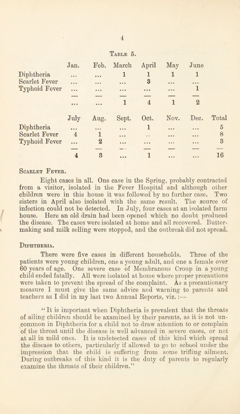 Jan. Feb. Table 5. March April May June Diphtheria • • • • • • 1 1 1 1 Scarlet Fever • • • • • • • • • 3 • • • • • • Typhoid Fever • • • • • * • • • • • • • • • 1 • • • 4 • • • 1 1 2 July Aug. Sept. Oct. Nov. Dec. Total Diphtheria • • • • • • • • • 1 • • • • • • 5 Scarlet Fever 4 1 * • • • • • • • • 8 Typhoid Fever • • • 2 • • # • • • • • • • • • 3 — — —— — — — — 4 3 • • • 1 • • • • • • 16 Scarlet Fever. Eight cases in all. One case in the Spring, probably contracted from a visitor, isolated in the Fever Hospital and although other children were in this house it was followed by no further case. Two sisters in April also isolated with the same result. The source of infection could not be detected. In July, four cases at an isolated farm house. Here an old drain had been opened which no doubt produced the disease. The cases were isolated at home and all recovered. Butter¬ making and milk selling were stopped, and the outbreak did not spread. Diphtheria. There were five cases in different households. Three of the patients were young children, one a young adult, and one a female over 60 years of age. One severe case of Membranous Croup in a young child ended fatally. All were isolated at home where proper precautions were taken to prevent the spread of the complaint. As a precautionary measure I must give the same advice and warning to parents and teachers as I did in my last two Annual Reports, viz.:— “It is important when Diphtheria is prevalent that the throats of ailing children should be axamined by their parents, as it is not un¬ common in Diphtheria for a child not to draw attention to or complain of the throat until the disease is well advanced in severe cases, or not at all in mild ones. It is undetected cases of this kind which spread the disease to others, particularly if allowed to go to school under the impression that the child is suffering from some trifling ailment. During outbreaks of this kind it is the duty of parents to regularly examine the throats of their children.”