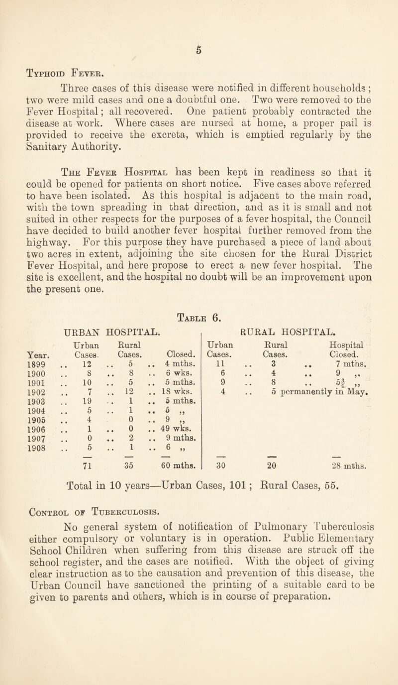 Typhoid Fever. Three cases of this disease were notified in different households ; two were mild cases and one a doubtful one. Two were removed to the Fever Hospital; all recovered. One patient probably contracted the disease at work. Where cases are nursed at home, a proper pail is provided to receive the excreta, which is emptied regularly by the Sanitary Authority. The Fever Hospital has been kept in readiness so that it could be opened for patients on short notice. Five cases above referred to have been isolated. As this hospital is adjacent to the main road, with the town spreading in that direction, and as it is small and not suited in other respects for the purposes of a fever hospital, the Council have decided to build another fever hospital further removed from the highway. For this purpose they have purchased a piece of land about two acres in extent, adjoining the site chosen for the Rural District Fever Hospital, and here propose to erect a new fever hospital. The site is excellent, and the hospital no doubt will be an improvement upon the present one. Table 6. URBAN HOSPITAL. RURAL HOSPITAL. Urban Rural Urban Rural Hospital Year. Cases. Cases. Closed. Cases. Cases. Closed. 1899 12 .. 5 .. 4 mths. 11 3 7 mths. 1900 s .. 8 .. 6 wks. 6 4 9 1901 10 .. 5 .. 5 mths. 9 8 ,, 1902 7 .. 12 .. 18 wks. 4 5 permanently in May. 1903 19 . 1 .. 5 mths. 1904 5 .. 1 .. o j> 1905 4 0 .. 9 „ 1906 1 .. 0 .. 49 wks. 1907 0 .. 2 .. 9 mths. 1908 5 1 6 „ 71 35 60 mths. 30 20 28 mths. Total in 10 years— -Urban Cases, 101 ; Rural Cases, 55. Control of Tuberculosis. No general system of notification of Pulmonary Tuberculosis either compulsory or voluntary is in operation. Public Elementary School Children when suffering from this disease are struck off the school register, and the cases are notified. With the object of giving clear instruction as to the causation and prevention of this disease, the Urban Council have sanctioned the printing of a suitable card to be given to parents and others, which is in course of preparation.