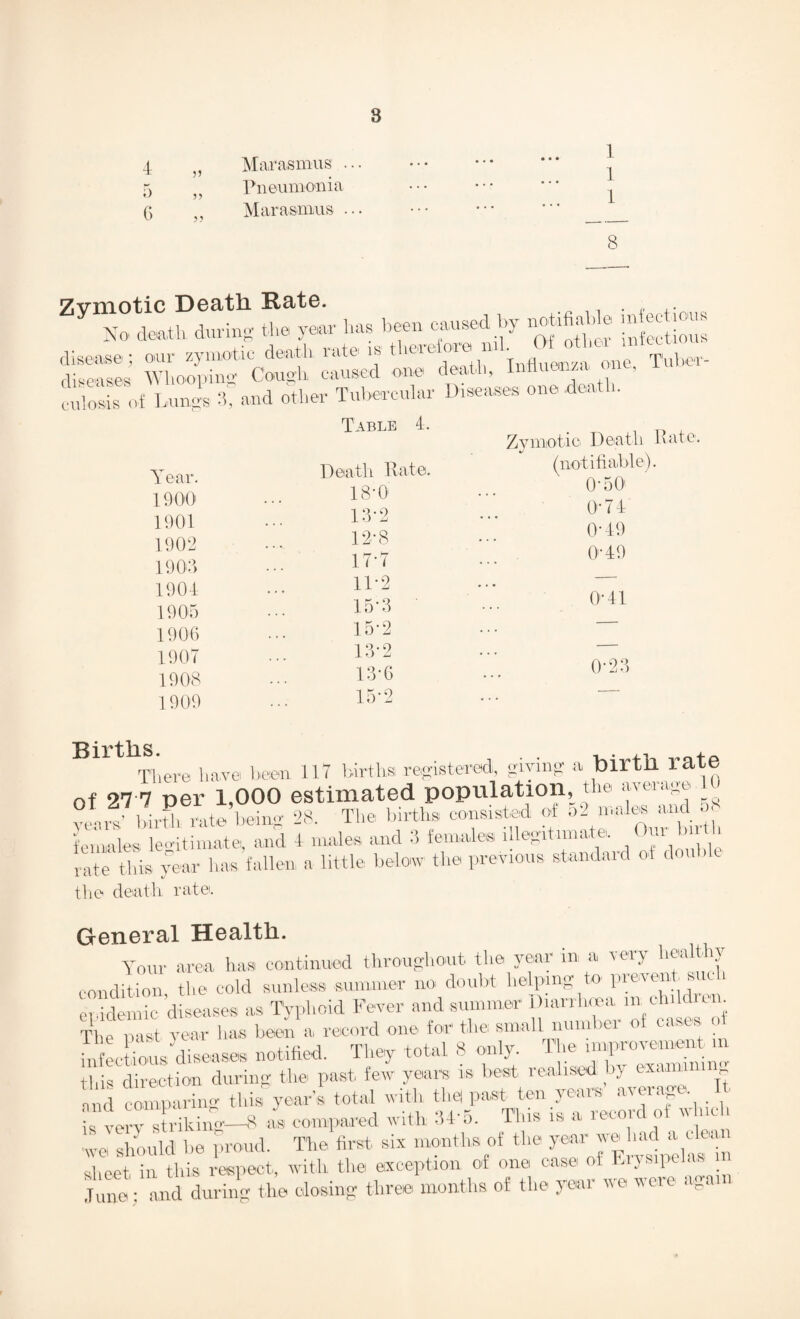 8 4 5 6 )» 5? 5? Marasmus .. Pneumonia Marasmus . 8 Zymotic Death. Rate. No ra-.sei; diseases culosis o lie UtJctlli Avatu. , . death during the year has been caused by infectious our zymotic death, rate-is thereiore ml. T1 Whooping Cough caused one death, Influenza on , .{ Lungs 3, and other Tubercular Diseases one death. Table 4. _ Zymotic Death 1\ ate. (notifiable). O'50 0-74 0-49 O’-49 Year. 1900 1904 1902 1903 1904 1905 1906 1907 1908 1909 Death Rate. 18‘0 13*2 12-8 17*7 11*2 15-3 15-2 13-2 13-6 15-2 O'-41 0-23 Births. There have been 117 births registered, giving birth rate 10 >8 LnhesTehtimate:, and 4 males and 3 females illegitimate-. Our birth rate this fear has fallen, a little- below the previous standard ot double the death rate. of 27 7 per 1,000 estimated population, the average 10 WW& rate being 28. .The births consisted at 5 males ami - General Health. Your area hasi continued throughout the year in a very healtiy condition, the cold sunless summer no- doubt helping to preven , sue \ er,idemic diseases as Typhoid Fever and summer Diarrhoea in child cm Thenast year has been a record one for the small number of cases ot hiCcWshsease-s notified. They total 8 only The 11^—i m this direction during the- past few years is best realised by ex-mu and comparing this year’s total with the) post ten years average It vehTikih-8 its compared with 34'5. Tins is a, record ot which •we should be proud. The first six months of the sheet in this, respect, with the exception of one case of Erysipelas n .Tune : and during the closing three months of the year we were . b.