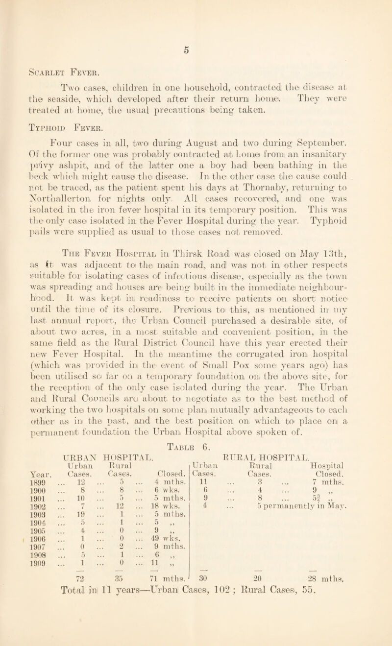 Scarlet Fever. Two cases, children in one household, contracted the disease at the seaside, which developed after their return home. They were treated at home, the usual precautions being- taken. Typhoid Fever. Four cases in all, two during' August and two during September. Of the former one was probably contracted at home from an insanitary privy ashpit, and of the latter one a boy had been bathing in the beck which, might cause the disease. In the other case the cause could not be traded, as: the patient spent his days at. Thornaby, returning to Northallerton for nights: only. All cases recovered,, and one was isolated in the iron fever hospital in its temporary position. This was the only case isolated in the Fever Hospital during the year. Typhoid pails were supplied as usual to those cases not. removed. The Fever Hospital in Thirsk Road, was' closed on May 13th, as it was adjacent to the main road,, and was not: in other respects suitable for isolating cases of infectious disease, especially as the town wasi spreading and houses; are being built in the immediate neighbour¬ hood. It wasi kept in readiness to receive patients on short: notice until the time of its closure. Previous, to this, asi mentioned in my last annual report., the Urban Council purchased a desirable site, of about, two: acres, in a. most, suitable and convenient, position, in the same field as the Rural District Council have1 this year erected their new Fever Hospital. In the. meantime the corrugated iron hospital (which was provided ini the event of Small Po.x some years a.go) has been utilised so far on a, temporary foundation on the above site, for the reception of the only case isolated during the year. The Urban and Rural Councils are about, to negotiate as: to the best method of working the two* hospitals on some! plan mutually advantageous, to each other asi in the past, and the best position on which to place on a permanent foundation the Urban Hospital above spoken of. Table 6. URBAN HOSPITAL. RURAL HOSPITAL. Urban Rural Ur ha li Rural Hosnital Year. Cases. Case's. Closed. Cases. Cases. Closed. 1899 ... 12 . 5 4 mths. 11 3 ... 7 mths. 1900 8 . 8 ... 6 wks. 6 4 ... 9 „ 1901 ... 10 . 5 5 mths. 9 8 ... 5f 1902 7 . 12 ... c/i £ 00 4 5 permanently in May 1903 ... 19 . 1 5 mths. 1904 ... 5 1 1905 4 . 0 ... 9 „ 1906 1 0 ... 49 wks. 1907 0 2 ... 9 mths. 1908 5 1 ... 6 „ 1909 1 . 0 ... 11 „ 72 35 71 mths. 30 20 28 mths. Total ini 11 years— -Urban Cases, 102 ; Rural Casesi, 55.
