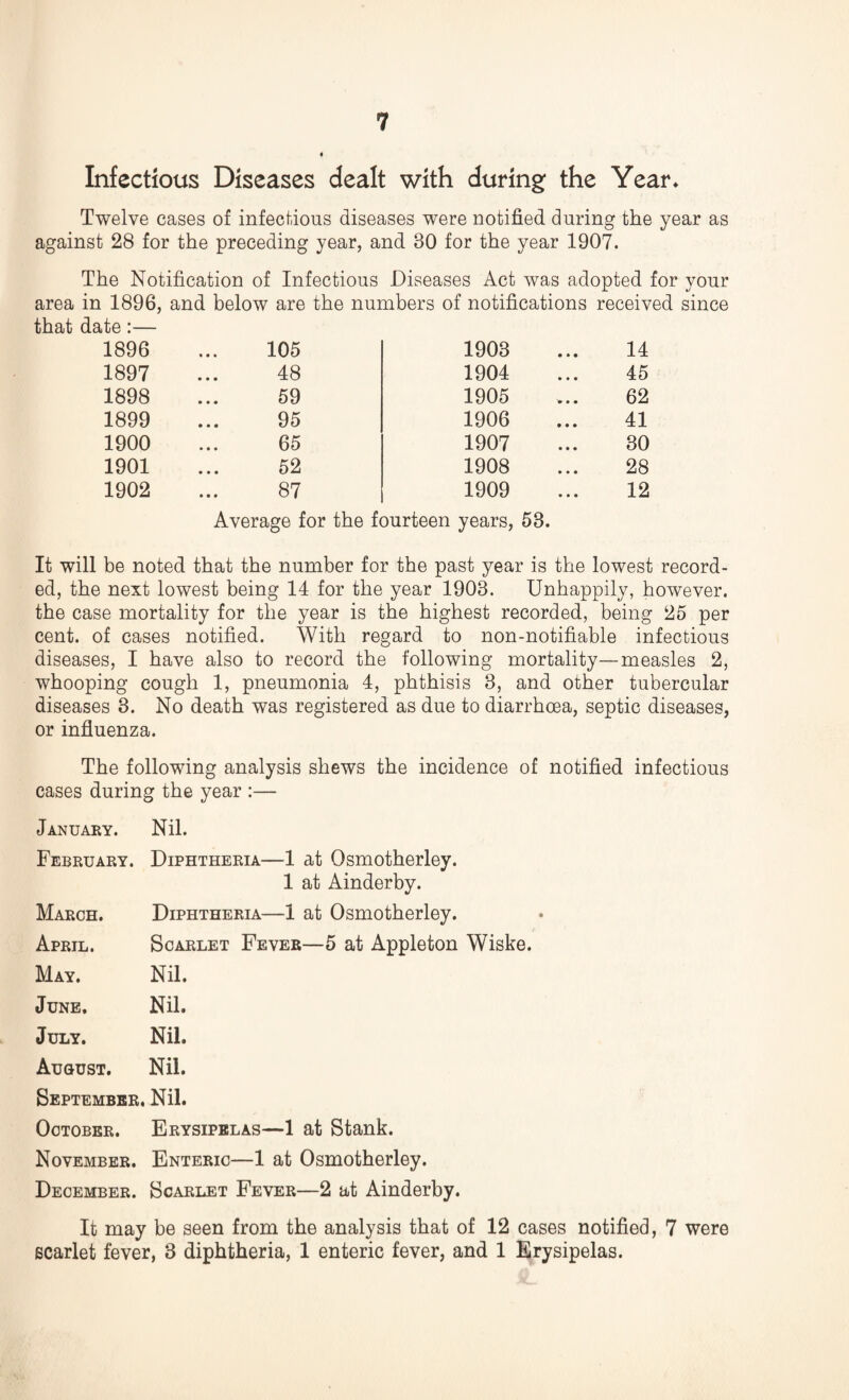 1 Infectious Diseases dealt with during the Year* Twelve cases of infectious diseases were notified during the year as against 28 for the preceding year, and 80 for the year 1907. The Notification of Infectious Diseases Act was adopted for your area in 1896, and below are the numbers of notifications received since that date:— 1896 105 1903 • » • 14 1897 48 1904 • • • 45 1898 59 1905 62 1899 95 1906 • • • 41 1900 65 1907 • » • 30 1901 52 1908 • • • 28 1902 87 1909 • • • 12 Average for the fourteen years, 58. It will be noted that the number for the past year is the lowest record¬ ed, the next lowest being 14 for the year 1903. Unhappily, however, the case mortality for the year is the highest recorded, being 25 per cent, of cases notified. With regard to non-notifiable infectious diseases, I have also to record the following mortality—measles 2, whooping cough 1, pneumonia 4, phthisis 3, and other tubercular diseases 3. No death was registered as due to diarrhoea, septic diseases, or influenza. The following analysis shews the incidence of notified infectious cases during the year :— January. February. Nil. Diphtheria—1 at Osmotherley. 1 at Ainderby. March. Diphtheria—1 at Osmotherley. April. Scarlet Fever—5 at Appleton Wiske. May. Nil. June. Nil. July. Nil. August. Nil. September. Nil. October. Erysipelas—1 at Stank. November. Enteric—1 at Osmotherley. December. Scarlet Fever—2 at Ainderby. It may be seen from the analysis that of 12 cases notified, 7 were scarlet fever, 3 diphtheria, 1 enteric fever, and 1 Erysipelas.