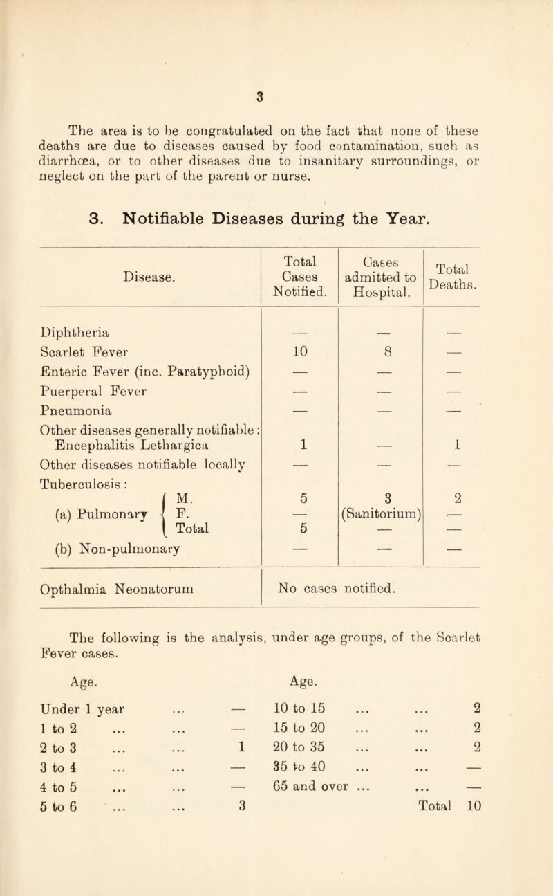 The area is to he congratulated on the fact that none of these deaths are due to diseases caused by food contamination, such as diarrhoea, or to other diseases due to insanitary surroundings, or neglect on the part of the parent or nurse. 3. Notifiable Diseases during the Year. Disease. Total Cases Notified. Cases admitted to Hospital. Total Deaths. Diphtheria _ _ _ Scarlet Fever 10 8 — Enteric Fever (inc. Paratyphoid) — — — Puerperal Fever — — — Pneumonia — — — Other diseases generally notifiable: Encephalitis Lethargica 1 _ 1 Other diseases notifiable locally — — — Tuberculosis : ( M. 5 3 2 (a) Pulmonary -! F. — (Sanitorium) ■— [ Total 5 — — (b) Non-pulmonary — — — Opthalmia Neonatorum No cases notified. The following is the analysis, under age groups, of the Scarlet Fever cases. Age. Age. Under 1 year — 10 to 15 2 1 to 2 — 15 to 20 2 2 to 3 1 20 to 35 2 3 to 4 — 35 to 40 • • • 4 to 5 — 65 and over ... • • • 5 to 6 3 Total 10