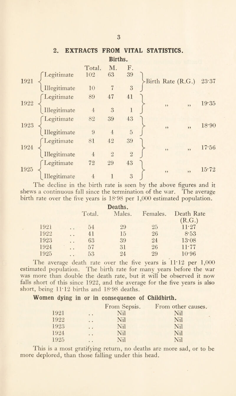 2. EXTRACTS FROM VITAL STATISTICS. Births. Total. M. F. f Legitimate 102 63 39 1921 J (^Illegitimate 10 7 3 fi Legitimate 89 47 41 1922 «< Illegitimate 4 3 1 f Legitimate 82 39 43 1923 «< (^Illegitimate 9 4 5 f Legitimate 81 42 39 1924 J (^Illegitimate 4 2 2 f Legitimate 72 29 43 1925 J (^Illegitimate 4 1 3 The decline in the birth rate is seen 1 bBirth Rate (R.G.) 23'37 n y> > > n >5 19-35 18-90 17-56 15-72 shews a continuous fall since the termination of the war. The average birth rate over the five years is 18*98 per 1,000 estimated population. Deaths. Total. Males. Females. Death Rate (R.G.) 1921 54 29 25 11-27 1922 41 15 26 8-53 1923 63 39 24 13-08 1924 57 31 26 11-77 1925 53 24 29 10-96 The average death rate over the five years is IT 12 per 1,000 estimated population. The birth rate for many years before the war was more than double the death rate, but it will be observed it now falls short of this since 1922, and the average for the five years is also short, being lb 12 births and 1898 deaths. Women dying in or in consequence of Childbirth. From Sepsis. From other 1921 Nil Nil 1922 Nil Nil 1923 Nil Nil 1924 Nil Nil 1925 Nil Nil This is a most gratifying return, no deaths are more sad, or to be more deplored, than those falling under this head.