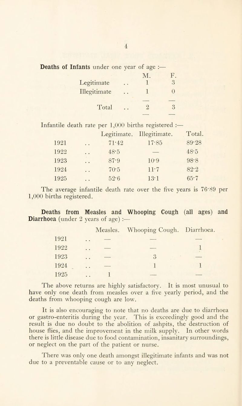 Deaths of Infants under one year of age :— M. F. Legitimate . . 1 3 Illegitimate .. 1 0 j Total .. 2 3 Infantile death rate per 1,000 births registered :— Legitimate. Illegitimate. Total. 1921 71*42 17*85 89*28 1922 48*5 — 48*5 1923 87*9 10*9 98*8 1924 70*5 11*7 82*2 1925 52*6 13*1 65*7 The average infantile death rate over the five years is 76*89 per 1,000 births registered. Deaths from Measles and Whooping Cough (all ages) and Diarrhoea (under 2 years of age) Measles. Whooping Cough. Diarrhoea. 1921 — — — 1922 — — 1 1923 — 3 — 1924 — 1 1 1925 1 — — The above returns are highly satisfactory. It is most unusual to have only one death from measles over a five yearly period, and the deaths from whooping cough are low. It is also encouraging to note that no deaths are due to diarrhoea or gastro-enteritis during the year. This is exceedingly good and the result is due no doubt to the abolition of ashpits, the destruction of house flies, and the improvement in the milk supply. In other words there is little disease due to food contamination, insanitary surroundings, or neglect on the part of the patient or nurse. There was only one death amongst illegitimate infants and was not due to a preventable cause or to any neglect.