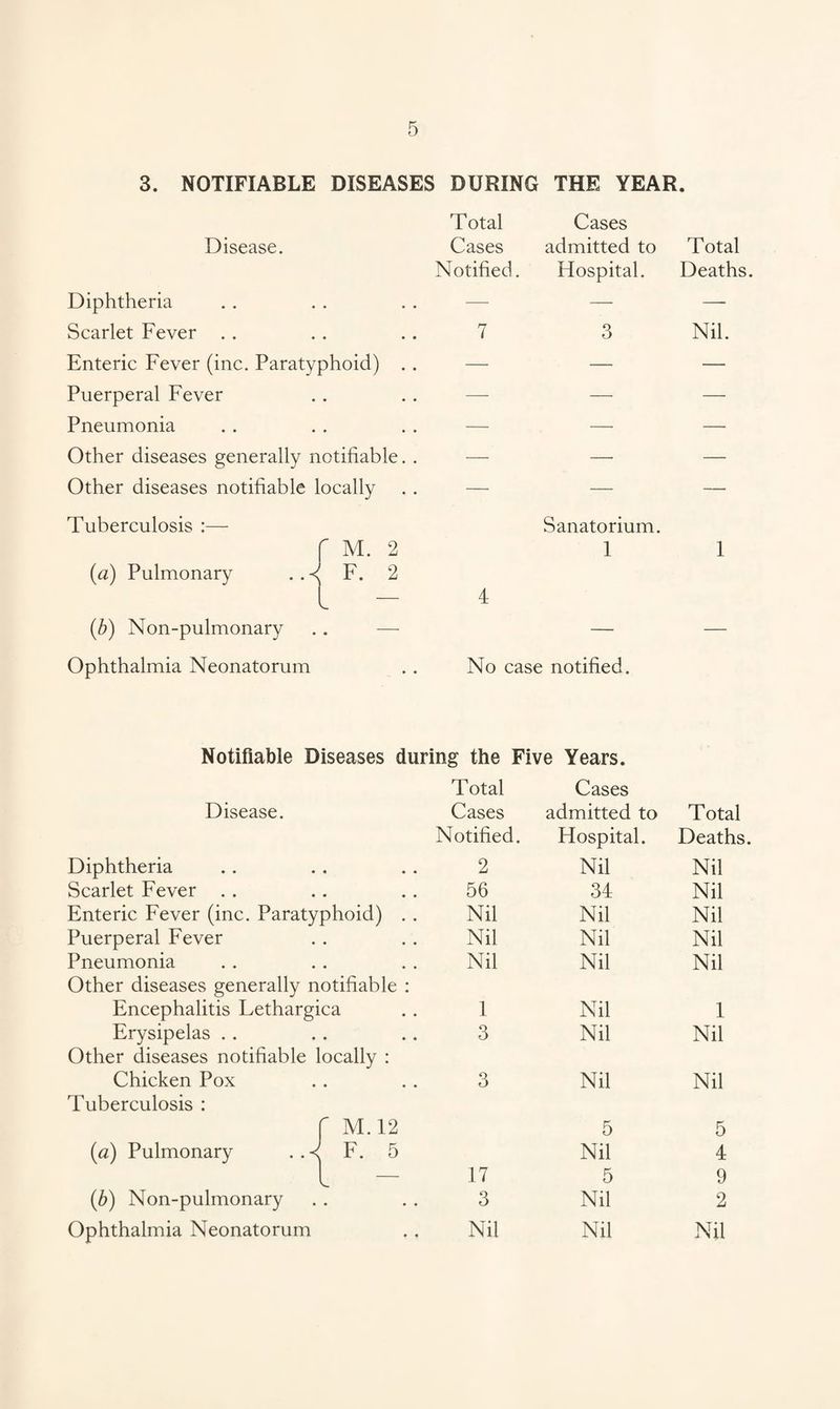 3. NOTIFIABLE DISEASES DURING THE YEAR. Disease. Total Cases Cases admitted to Total Notified. Hospital. Deaths Diphtheria ■—- — — Scarlet Fever 7 3 Nil. Enteric Fever (inc. Paratyphoid) .. — — — Puerperal Fever —- — — Pneumonia — — — Other diseases generally notifiable. . — — — Other diseases notifiable locally — — — Tuberculosis :— r m. 2 Sanatorium. 1 1 (a) Pulmonary . .•< F. 2 (b) Non-pulmonary .. — 4 Ophthalmia Neonatorum No case notified. Notifiable Diseases during the Five Years. Disease. Total Cases Cases admitted to Total Notified. Hospital. Deaths Diphtheria 2 Nil Nil Scarlet Fever 56 34 Nil Enteric Fever (inc. Paratyphoid) . . Nil Nil Nil Puerperal Fever Nil Nil Nil Pneumonia Nil Nil Nil Other diseases generally notifiable : Encephalitis Lethargica 1 Nil 1 Erysipelas .. 3 Nil Nil Other diseases notifiable locally : Chicken Pox 3 Nil Nil Tuberculosis : r m. 12 5 5 (a) Pulmonary ..< F. 5 Nil 4 l - 17 5 9 (b) Non-pulmonary 3 Nil 2 Ophthalmia Neonatorum Nil Nil Nil