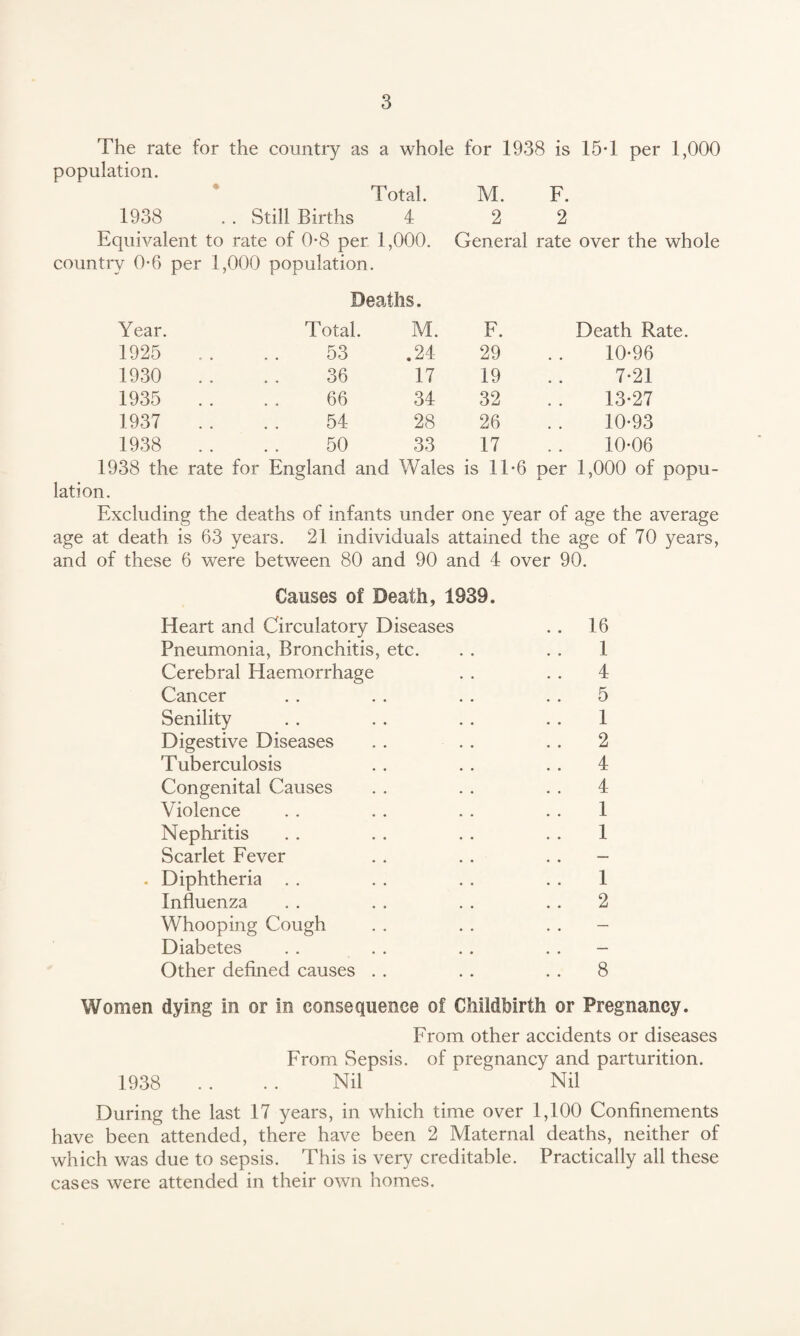 The rate for the country as a whole for 1938 is 15T per 1,000 population. Total. M. F. 1938 . . Still Births 4 2 2 Equivalent to rate of 0-8 per 1,000. General rate over the whole country 0-6 per 1,000 population. Deaths. Year. Total. M. F. Death Rate. 1925 53 .24 29 10-96 1930 36 17 19 7-21 1935 66 34 32 13-27 1937 54 28 26 10-93 1938 50 33 17 10-06 1938 the rate for England and Wales is 1T6 per 1,000 of popu¬ lation. Excluding the deaths of infants under one year of age the average age at death is 63 years. 21 individuals attained the age of 70 years, and of these 6 were between 80 and 90 and 4 over 90. Causes of Death, 1939. Heart and Circulatory Diseases . . 16 Pneumonia, Bronchitis, etc. . . . . 1 Cerebral Haemorrhage . . . . 4 Cancer . . . . . . 5 Senility . . . . . . 1 Digestive Diseases . . . . . . 2 Tuberculosis . . . . . . 4 Congenital Causes . . . . . . 4 Violence . . . . . . 1 Nephritis . . . . . . . . 1 Scarlet Fever . . . . - . Diphtheria . . . . . . 1 Influenza .. .. . . 2 Whooping Cough . . . . — Diabetes . . . . . . - Other defined causes . . . . . . 8 Women dying in or in consequence of Childbirth or Pregnancy. From other accidents or diseases From Sepsis, of pregnancy and parturition. 1938 . . . . Nil Nil During the last 17 years, in which time over 1,100 Confinements have been attended, there have been 2 Maternal deaths, neither of which was due to sepsis. This is very creditable. Practically all these cases were attended in their own homes.