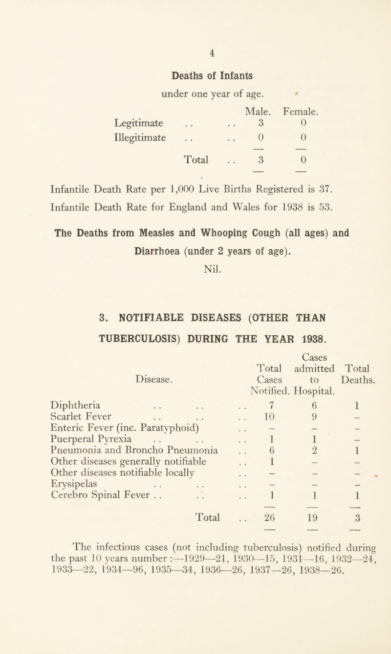 Deaths of Infants under one year of age. Male. Female. Legitimate . . . . 3 0 Illegitimate . . . . 0 0 Total 3 0 Infantile Death Rate per 1,000 Live Births Registered is 37. Infantile Death Rate for England and Wales for 1938 is 53. The Deaths from Measles and Whooping Cough (all ages) and Diarrhoea (under 2 years of age). Nil. 3. NOTIFIABLE DISEASES (OTHER THAN TUBERCULOSIS) DURING THE YEAR 1938. Total Cases admitted Total Disease. Cases to Deaths. Diphtheria Notified. Hospital. 7 6 1 Scarlet Fever 10 9 — Enteric Fever (inc. Paratyphoid) . . — — — Puerperal Pyrexia 1 1 — Pneumonia and Broncho Pneumonia 6 2 1 Other diseases generally notifiable 1 — — Other diseases notifiable locally . . — — Erysipelas . . — — — Cerebro Spinal Fever 1 1 1 Total 26 19 3 The infectious cases (not including tuberculosis) notified during the past 10 years number :—1929—21, 1930—15, 1931—16, 1932-—24, 1933—22, 1934—96, 1935—34, 1936—26, 1937—26, 1938—26.