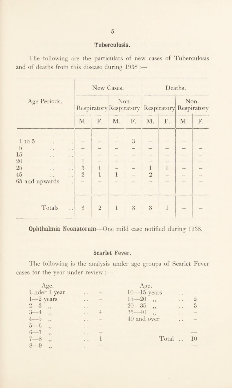 Tuberculosis. The following are the particulars of new cases of Tuberculosis and of deaths from this disease during 1938 :— New Cases. Deaths. Age Periods. Non- Non- Respiratory Respiratory Respiratory Respi ratory M. F. M. F. M. F. M. F. 1 to 5 3 5 15 20 — — — — — — — — 1 _ _ _ _ _ _ _ 25 3 1 — — 1 1 — — 45 2 1 1 — 2 — — — 65 and upwards     Totals 6 2 1 3 3 1 — — Ophthalmia Neonatorum—One mild case notified during 1938. Scarlet Fever. The following is the analysis under age groups of Scarlet Fever 3 for the year under review :— Age. Age. Under 1 year . . — 10—-15 years — 1—2 years . . — 15—20 „ 2 2-3 „ . . — 20—35 ,, 3 3-4 „ 4 35—40 „ — 4—5 „ . . — 40 and over — 5—6 „ . . — 6—7 „ . . — — 7-8 „ 1 Total . . 10 8-9 „ . . — —