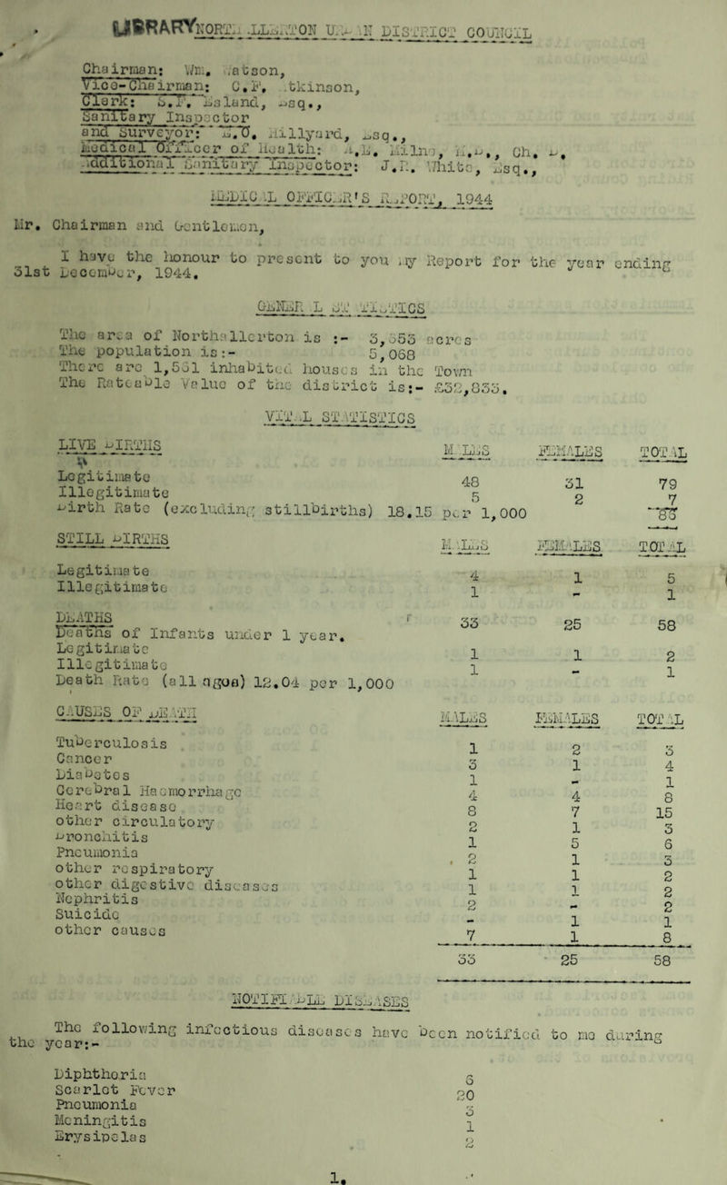 UBRAEVkORT.. -LLjj.tTOM U.U- ,M DISJEICJ COJIKijX Chairman: Wm. .atson, Vico-Chairman; C.F, .tkmson, ffTcrk; 3.T. Hsland, -^sq., Sanitary Inspector and Surveyor~:~~ ^.TJ* HiIlyard, ^sq., kodioal Oi^xTccr of Health: A.E. hilno. ■ Additional SanYiTary inspector: J.R. v/hi r- u %. U > * f Oh* ^sq., MEDICAL OFFICER1 S R^ORV^. 1944 Mr* Chairman and Centlemon. I have the honour to present to 31st December, 1944, you my Report for the year ending HR L ST TlcTICS The area of Northallerton The population is:- Thcrc are 1,531 inhabited The Rateable Value of the is 3,553 acres 5,068 houses in the Town district is;- £32,833. ViT-.L STATISTICS LIVE BIRTHS Legitimate Illegitimate j^irth Rate (excluding stillbirths) M. LES PLMALES 48 31 5 2 18.15 per 1,000 TOTAL 79 7 *85 STILL BIRTHS Legitimate Illegitimate DEATHS l)e a tils' of Infants under 1 year. Legitimate Iliegitimate Death Rate (allngoo) 12.04 per 1,000 C.-UShS OF nE.A'TII Tuberculosis Cancer Diabetes Co r o b ra 1 Ha o mo r rha gc Heart disease other circulatory nnonohitis Pneumonia other respiratory other digestive diseases Nephritis Suicide other causes M-ALES ILMeLhS TOTAL 4 15 1-1 33 25 58 112 1-1 1 r? O 1 4 8 2 1 , 2 1 1 2 PHMALeS -♦ - ~~ 2 1 *■* 4 7 1 5 1 1 1 1 1 25 TOT ::L 3 4 1 8 15 3 6 3 2 2 2 1 8 58 the The following year:- NOTH1! DLL JDISEASES infectious diseases have been notified to mo during Diphthoria Scarlet Fever Pneumonia Meningitis Erysipelas 1.