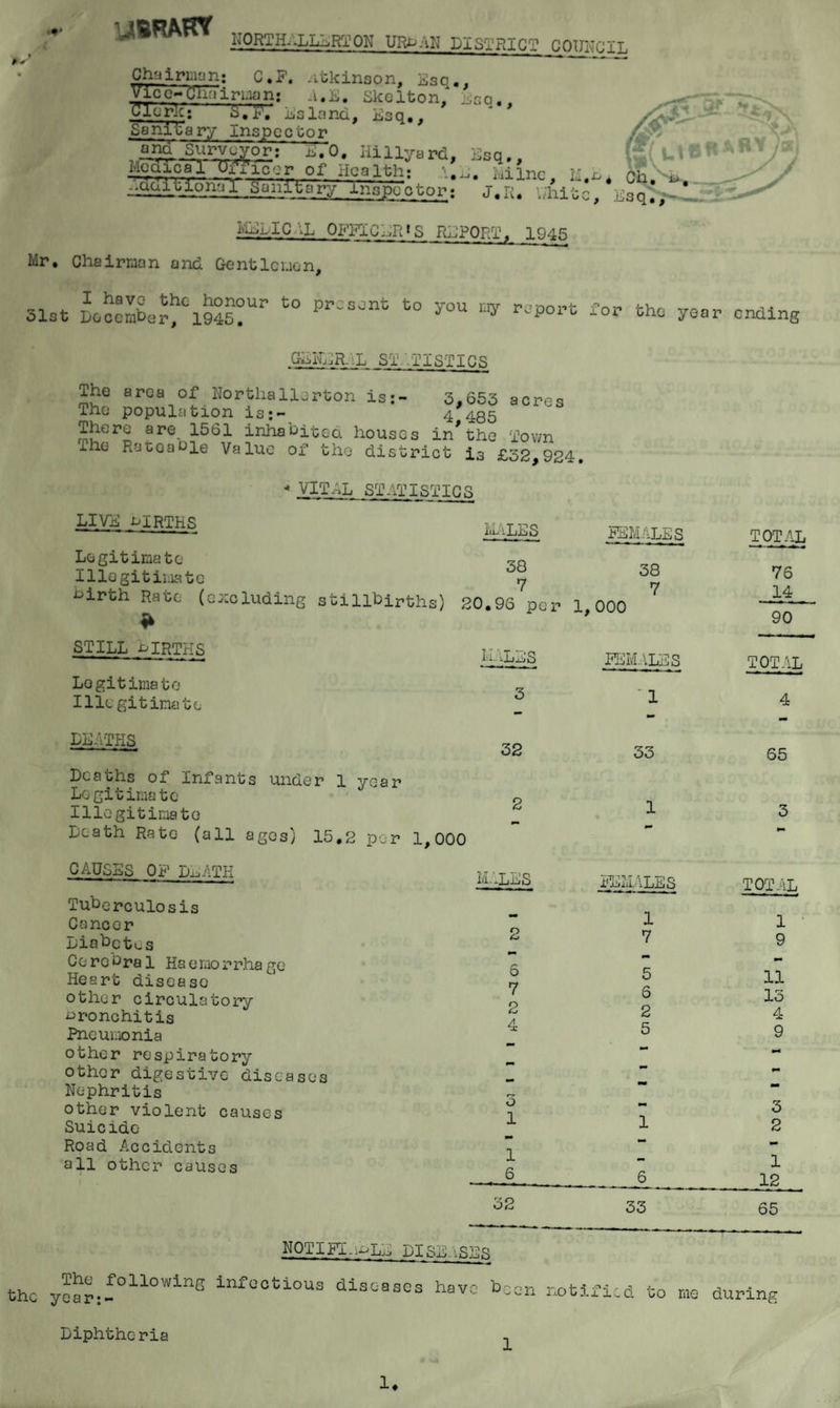 »- RORTH.-LL^RTON URi^AIi DISTRICT OOUHCIL — ° ^ j-1 i.icJ ii, -l • £j • uKC JLUO G-l^rlc: S7F7 island, Esq., Sa n.jt'a ry Inspector 11 Esq., Esq., E( libR a. Milne, M.n ± ^—. J. ii. whi'cc. EaqT^*-' if* ,^-lC .1 Oi‘’l<~1iC;,RtS REPORT, 1945 Mr. Chairman and Gentlemen, 31st to comber^01945?Ur t0 Pr;SJnt t0 y°U “y r^ort th° yo.r ending GENERAL St .TIST1GS —r * ■* ■ ■ ■ ■1 ■ ■ ■ « The The The The area of Northallerton is:- 3,653 acres population is;- 4 435 rc are 1561 inhabited houses in*the Town Ratoabie Value of the district is £32,924 *• VITAL STATISTICS LIVd ulRTHS Legitimate Illegitimate i^irth Rate (excluding stillbirths) * MALES PEMALES 3Q 38 7 7 20.96 per 1,000 STILL biRTHS Legitimate Ilie gitimate DEATHS Deaths of Infants under 1 year Legitimate Ilie gitimate Death Rate (all ages) 15.2 per 1,000 FEMALES ' 1 33 1 CAUSES OF DEATH Tuberculosis Caneor Diabetes Cerebral Ha emo rrhage Heart disease other circulatory bronchitis Pneumonia other respiratory other digestive diseases Nephritis other violent causes Suicide Road Accidents all other causes MALES 2 PEMALES 1 7 6 7 2 4 5 2 5 o 1 1 6 1 J3 33 TOTAL 76 14 90 4 65 3 3 2 1 12 65 NOTIPT.wLE diseases the year• £°1!Lowln8 infectious diseases have been notified to me during Diphthc- ria