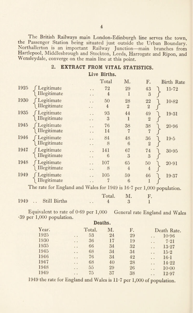 The British Railways main London-Edinburgh line serves the town, the Passenger Station being situated just outside the Urban Boundary. Northallerton is an important Railway Junction—main branches from Hartlepool, Middlesbrough and Stockton, Leeds, Harrogate and Ripon, and Wensleydale, converge on the main line at this point. 2. EXTRACT FROM VITAL STATISTICS. Live Births. Total M. F. Birth Rate 1925 J Legitimate 72 29 43 \ 15-72 \ Illegitimate 4 1 3 / 1930 f Legitimate 50 28 22 \ 10-82 \ Illegitimate 4 2 2 / 1935 f Legitimate 93 44 49 \ 19-31 \ Illegitimate 3 1 2 / 1945 f Legitimate 76 38 38 \ 20-96 \ Illegitimate 14 7 7 / 1946 f Legitimate 84 48 36 \ 19-5 \ Illegitimate 8 6 2 / 1947 J Legitimate 141 67 74 \ 30-95 \ Illegitimate 6 3 3 / 1948 f Legitimate 107 65 50 \ 20-91 \ Illegitimate 8 4 4 / 1949 f Legitimate 105 59 46 \ 19-37 \ Illegitimate 7 6 1 f The rate for England and Wales for 1949 is 16-7 per 1,000 population. Total. M. F. 1949 .. Still Births 4 3 1 Equivalent to rate of 0-69 per 1,000 General rate England and Wales •39 per 1,000 population. Deaths. Year. Total. M. F. Death Rate. 1925 53 24 29 10-96 1930 36 17 19 7-21 1935 66 34 32 13-27 1945 68 34 34 15-2 1946 76 34 42 16-1 1947 68 40 28 14-22 1948 55 29 26 10-00 1949 75 37 38 12-97 the rate for England and Wales is 11-7 per 1,000 of population.