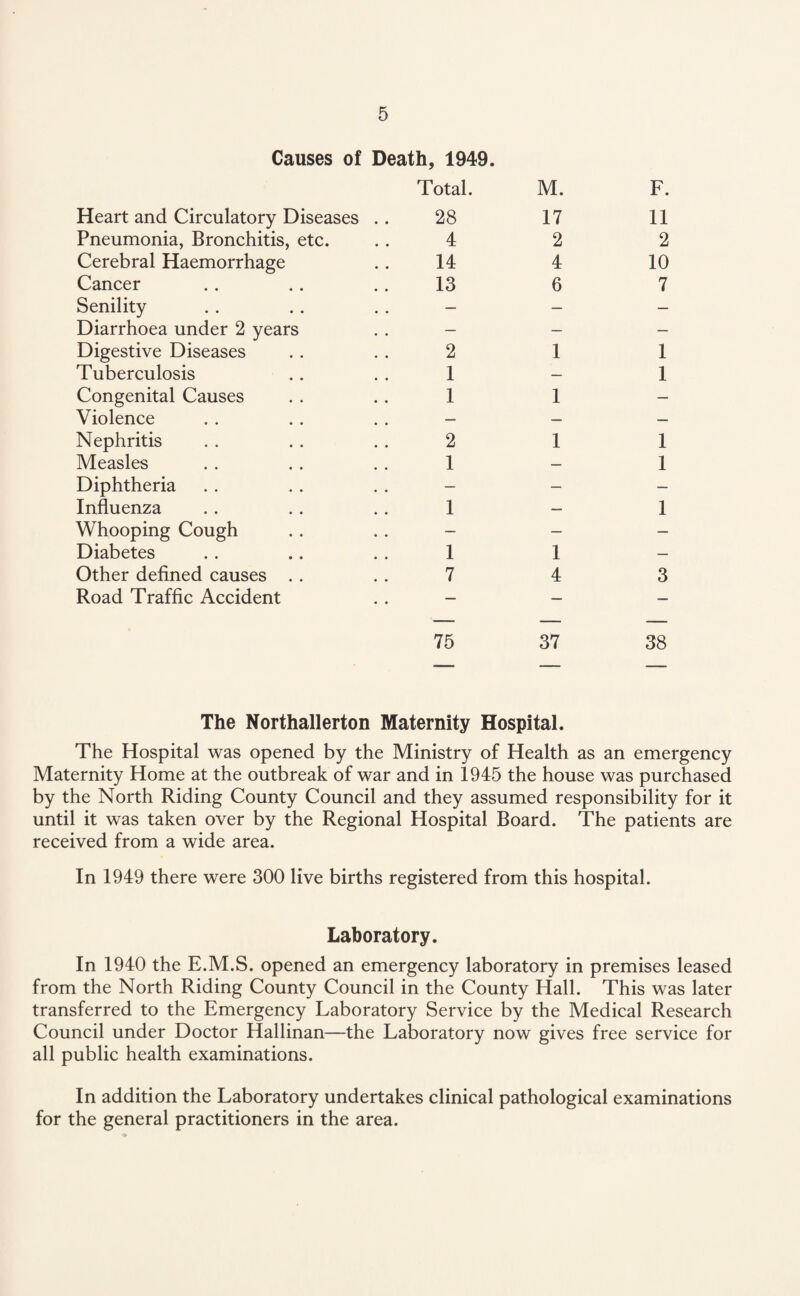 Causes of Death, 1949. Total. Heart and Circulatory Diseases .. 28 Pneumonia, Bronchitis, etc. . . 4 Cerebral Haemorrhage .. 14 Cancer .. .. .. 13 Senility .. .. . . - Diarrhoea under 2 years . . - Digestive Diseases . . . . 2 Tuberculosis . . . . 1 Congenital Causes . . . . 1 Violence . . . . . . - Nephritis . . . . . . 2 Measles . . .. .. 1 Diphtheria . . .. . . - Influenza . . . . . . 1 Whooping Cough . . .. - Diabetes .. .. . . 1 Other defined causes . . . . 7 Road Traffic Accident 75 M. 17 2 4 6 1 1 1 1 4 37 F. 11 2 10 7 1 1 1 1 1 3 38 The Northallerton Maternity Hospital. The Hospital was opened by the Ministry of Health as an emergency Maternity Home at the outbreak of war and in 1945 the house was purchased by the North Riding County Council and they assumed responsibility for it until it was taken over by the Regional Hospital Board. The patients are received from a wide area. In 1949 there were 300 live births registered from this hospital. Laboratory. In 1940 the E.M.S. opened an emergency laboratory in premises leased from the North Riding County Council in the County Hall. This was later transferred to the Emergency Laboratory Service by the Medical Research Council under Doctor Hallinan—the Laboratory now gives free service for all public health examinations. In addition the Laboratory undertakes clinical pathological examinations for the general practitioners in the area.