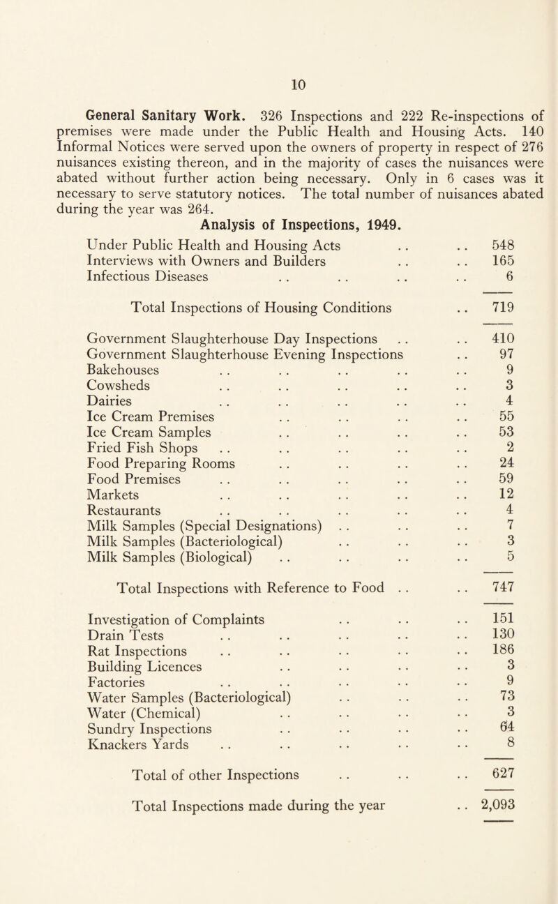 General Sanitary Work. 326 Inspections and 222 Re-inspections of premises were made under the Public Health and Housing Acts. 140 Informal Notices were served upon the owners of property in respect of 276 nuisances existing thereon, and in the majority of cases the nuisances were abated without further action being necessary. Only in 6 cases was it necessary to serve statutory notices. The total number of nuisances abated during the year was 264. Analysis of Inspections, 1949. Under Public Health and Housing Acts .. 548 Interviews with Owners and Builders 165 Infectious Diseases 6 Total Inspections of Housing Conditions 719 Government Slaughterhouse Day Inspections 410 Government Slaughterhouse Evening Inspections 97 Bakehouses 9 Cowsheds 3 Dairies 4 Ice Cream Premises 55 Ice Cream Samples . . 53 Fried Fish Shops 2 Food Preparing Rooms 24 Food Premises 59 Markets 12 Restaurants 4 Milk Samples (Special Designations) 7 Milk Samples (Bacteriological) 3 Milk Samples (Biological) 5 Total Inspections with Reference to Food .. 747 Investigation of Complaints 151 Drain Tests 130 Rat Inspections 186 Building Licences 3 Factories 9 Water Samples (Bacteriological) 73 Water (Chemical) 3 Sundry Inspections 04 Knackers Yards 8 Total of other Inspections 627 Total Inspections made during the year .. 2,093