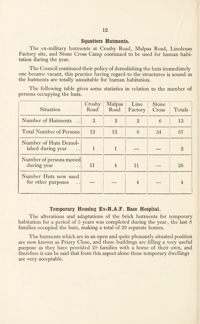 Squatters Hutments. The ex-military hutments at Crosby Road, Malpas Road, Linoleum Factory site, and Stone Cross Camp continued to be used for human habi¬ tation during the year. The Council continued their policy of demolishing the huts immediately one became vacant, this practice having regard to the structures is sound as the hutments are totally unsuitable for human habitation. The following table gives some statistics in relation to the number of persons occupying the huts. 1 Situation Crosby Road Malpas Road Lino Factory Stone Cross ' Totals Number of Hutments . . 3 2 2 6 13 Total Number of Persons 12 13 8 34 67 Number of Huts Demol- ished during year 1 1 — — 2 Number of persons moved during year 11 4 11 — 26 Number Huts now used for other purposes 4 ■ 1 4 Temporary Housing Ex-R.A.F. Base Hospital. The alterations and adaptations of the brick hutments for temporary habitation for a period of 5 years was completed during the year, the last 8 families occupied the huts, making a total of 29 separate homes. The hutments which are in an open and quite pleasantly situated position are now known as Priory Close, and these buildings are filling a very useful purpose as they have provided 29 families with a home of their own, and therefore it can be said that from this aspect alone these temporary dwellings are very acceptable.