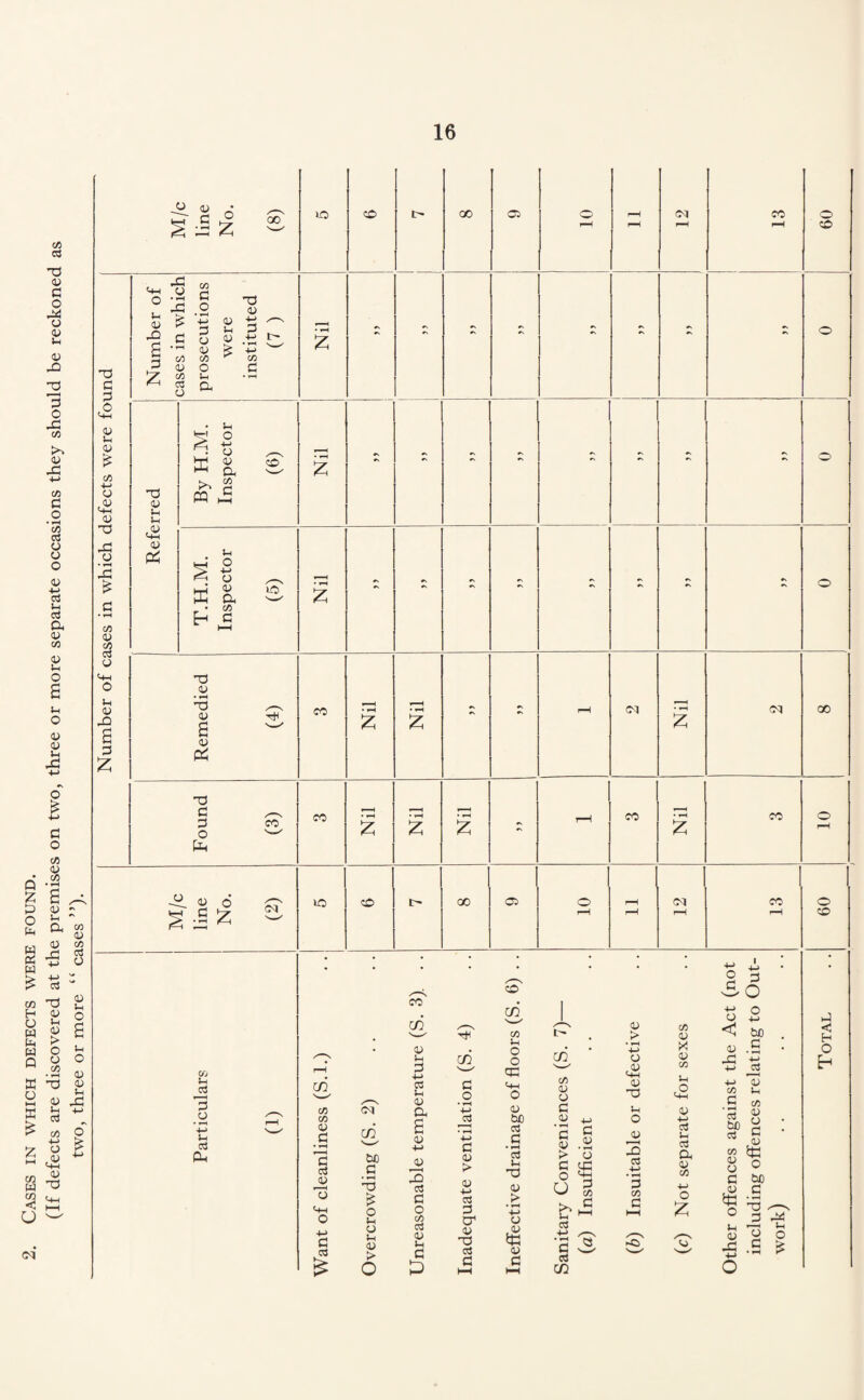 w 2 w c* c3 XS 05 p o O 05 in 0) -Q P O C/5 >> 0/ J3 •M C/3 p o • *“H 03 ccS 05 o o 0) -l-> 03 )-i cc3 a 0) 05 a> Sh o Sh O <15 a; Sh -p o * +J P O 05 05 05 Q Z P 05 2 a 05 J3 03 co T3 H 05 o *-< m 05 S 5 05 05 w Q ffi ~ 05 KH 03 z ^ m 05 i-i <4^ W 2 4h HH U ^ CO CO 03 O M/c line No. (8) 50 CO i> GO 05 O r-H r-H i—H OS r-H co r-H 60 p P 3 05 Sh 05 £ 05 +H 0) ,05 C+H 05 T3 45 05 • rH hP £ P • rH CO 05 «s Number of cases in which prosecutions were instituted (7 ) Nil - - - - £ - o Referred By H.M. Inspector (6) • rH z - - - - o T.H.M. Inspector (5) Nil - - - - - - - o 03 a C4H 0 0 05 Vh 0) CO > 1 • tH • rH H r-H • rH <N oo -Q 05 Tfl £ W £ Z z p 05 p £ & Ch /-—N CO • H • 5-H • rH co • rH co o p cc o w £ z 3 £ r-H « 05 6 PP 50 CO I> GO 05 o r-H Ol co o i J3 Z - r-H i-H rH r-H CO <D U O s Sh o 05 05 Sh ,P £ +-> 05 Sh 3 05 03 a 03 CS to p • T5 £ O Sh O Sh 05 > O CO CO « C/3 m /_s s—■' 03 Sh 05 • O Sh cn O P 4H CP CCS p S+H Sh 05 o • rH 0 a (H 4-> 05 bo P 03 05 +J p • H 05 3 05 > 05 -S-» 03 Sh T5 03 05 P CCS > O P * *H 4-> 03 O' 05 o3 05 Sh 05 T3 £ 03 05 £ P HH P HH 05 05 O p 05 o) .Si > o P O ^ CO c u <3 Other offences against the Act (not including offences relating to Out-