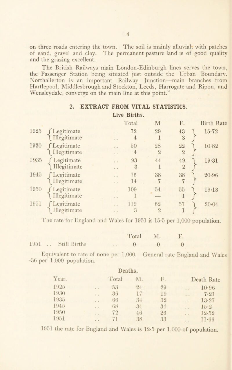 on three roads entering the town. The soil is mainly alluvial, with patches of sand, gravel and clay. The permanent pasture land is of good quality and the grazing excellent. The British Railways main London-Edinburgh lines serves the town, the Passenger Station being situated just outside the Urban Boundary. Northallerton is an important Railway Junction—main branches from Hartlepool, Middlesbrough and Stockton, Leeds, Harrogate and Ripon, and Wensleydale, converge on the main line at this point.” 2. EXTRACT FROM VITAL STATISTICS. Live Births. Total M F. Birth Rate 1925 /’Legitimate 72 29 43 i 15-72 \ Illegitimate 4 1 3 / 1930 f Legitimate 50 28 22 \ 10-82 \ Illegitimate 4 2 2 / 1935 f Legitimate 93 44 49 \ 19-31 \ Illegitimate 3 1 2 / 1945 f Legitimate 76 38 38 \ 20-96 \ Illegitimate 14 7 7 / 1950 f Legitimate 109 54 55 \ 19-13 ^Illegitimate 1 — 1 / 1951 f Legitimate 119 62 57 \ 20-04 \ Illegitimate 3 2 1 / r The rate for England and Wales for 1951 is 15*5 per 1,000 population. Total M. F. 1951 . . Still Births 0 0 0 Equivalent to rate of none per 1,000. General rate England and Wales •36 per 1,000 population. Deaths. Year. Total M. F. Death Rate 1925 53 24 29 10-96 1930 36 17 19 7-21 1935 66 34 32 13-27 1945 68 34 34 15-2 1950 72 46 26 12-52 1951 71 38 33 11-66 1951 the rate for England and Wales is 12-5 per 1,000 of population.