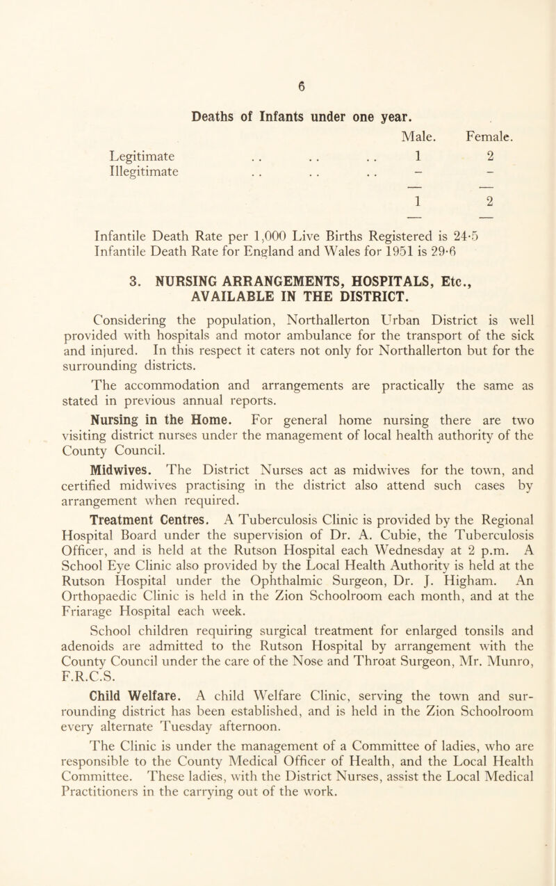 Deaths of Infants under one year. Legitimate Illegitimate Male. 1 Female. 2 1 2 Infantile Death Rate per 1,000 Live Births Registered is 24*5 Infantile Death Rate for England and Wales for 1951 is 29*6 3. NURSING ARRANGEMENTS, HOSPITALS, Etc., AVAILABLE IN THE DISTRICT. Considering the population, Northallerton LTrban District is well provided with hospitals and motor ambulance for the transport of the sick and injured. In this respect it caters not only for Northallerton but for the surrounding districts. The accommodation and arrangements are practically the same as stated in previous annual reports. Nursing in the Home. For general home nursing there are two visiting district nurses under the management of local health authority of the County Council. Midwives. The District Nurses act as midwives for the town, and certified midwives practising in the district also attend such cases by arrangement when required. Treatment Centres. A Tuberculosis Clinic is provided by the Regional Hospital Board under the supervision of Dr. A. Cubie, the Tuberculosis Officer, and is held at the Rutson Hospital each Wednesday at 2 p.m. A School Eye Clinic also provided by the Local Health Authority is held at the Rutson Hospital under the Ophthalmic Surgeon, Dr. J. Higham. An Orthopaedic Clinic is held in the Zion Schoolroom each month, and at the Friarage Hospital each week. School children requiring surgical treatment for enlarged tonsils and adenoids are admitted to the Rutson Hospital by arrangement with the County Council under the care of the Nose and Throat Surgeon, Mr. Munro, F.R.C.S. Child Welfare. A child Welfare Clinic, serving the town and sur¬ rounding district has been established, and is held in the Zion Schoolroom every alternate Tuesday afternoon. The Clinic is under the management of a Committee of ladies, who are responsible to the County Medical Officer of Health, and the Local Health Committee. These ladies, with the District Nurses, assist the Local Medical Practitioners in the carrying out of the work.