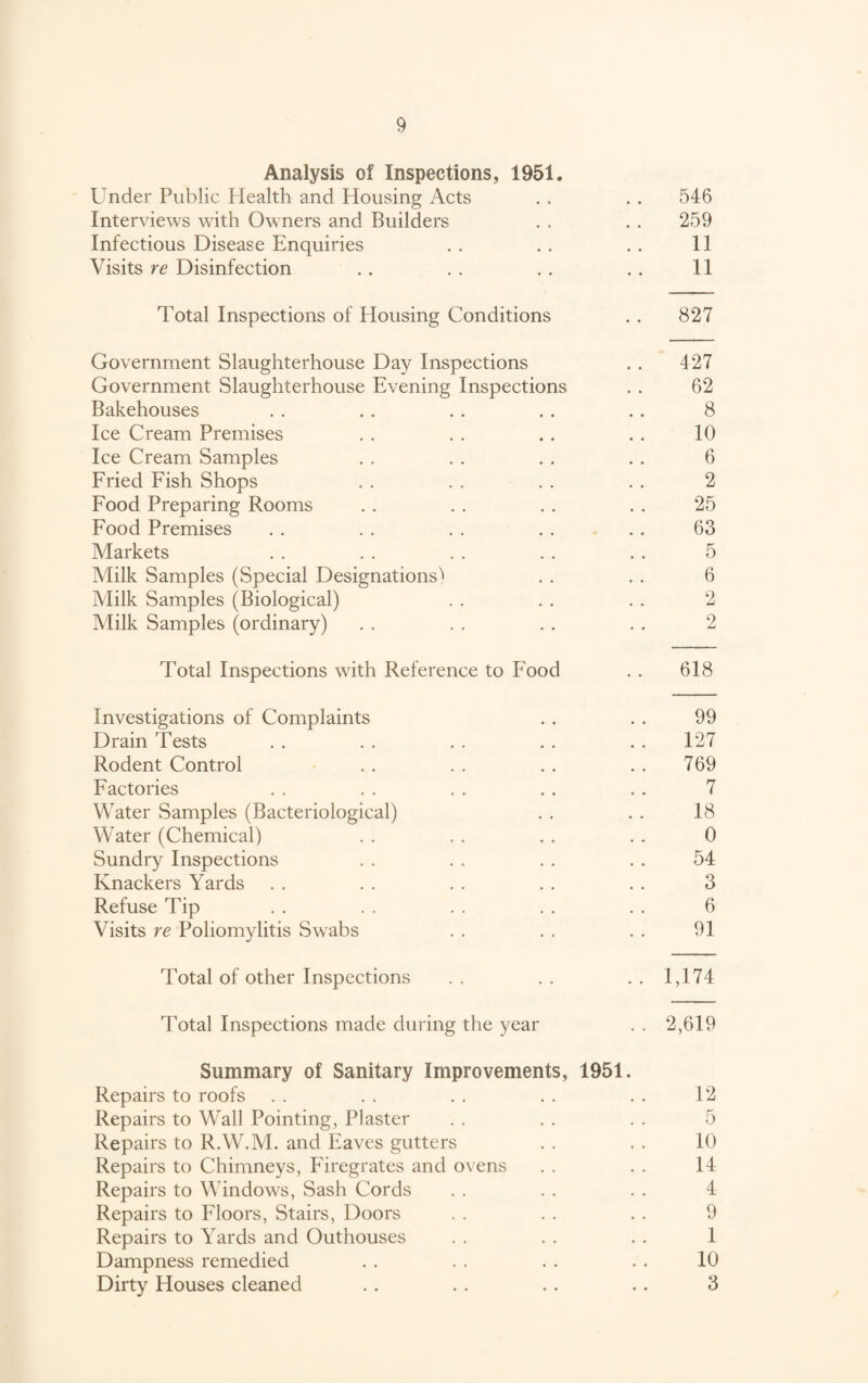 Analysis of Inspections, 1951. Under Public Health and Housing Acts . . . . 546 Interviews with Owners and Builders . . . . 259 Infectious Disease Enquiries . . . . . . 11 Visits re Disinfection . . . . . . . . 11 Total Inspections of Housing Conditions . . 827 Government Slaughterhouse Day Inspections . . 427 Government Slaughterhouse Evening Inspections . . 62 Bakehouses . . .. .. . . . . 8 Ice Cream Premises . . . . .. . . 10 Ice Cream Samples . . . . . . . . 6 Fried Fish Shops . . . . . . . . 2 Food Preparing Rooms . . . . . . . . 25 Food Premises . . . . . . . . . . 63 Markets . . . . . . . . . . 5 Milk Samples (Special Designations'* . . . . 6 Milk Samples (Biological) . . . . . . 2 Milk Samples (ordinary) . . . . . . . . 2 Total Inspections with Reference to Food . . 618 Investigations of Complaints . . . . 99 Drain Tests . . . . . . . . . . T27 Rodent Control . . . . . . . . 769 Factories . . . . . . . . . . 7 Water Samples (Bacteriological) . . . . 18 Water (Chemical) . . . . . . .. 0 Sundry Inspections . . . . . . . . 54 Knackers Yards . . . . . . . . . . 3 Refuse Tip . . . . . . . . . . 6 Visits re Poliomylitis Swabs . . . . . . 91 Total of other Inspections . . . . .. 1,174 Total Inspections made during the year . . 2,619 Summary of Sanitary Improvements, 1951. Repairs to roofs . . . . . . . . . . 12 Repairs to Wall Pointing, Plaster . . . . . . 5 Repairs to R.W.M. and Eaves gutters . . . . 10 Repairs to Chimneys, Firegrates and ovens . . . . 14 Repairs to Windows, Sash Cords . . . . . . 4 Repairs to Floors, Stairs, Doors . . . . . . 9 Repairs to Yards and Outhouses . . . . . . 1 Dampness remedied . . . . . . . . 10 Dirty Houses cleaned . . . . . . . . 3