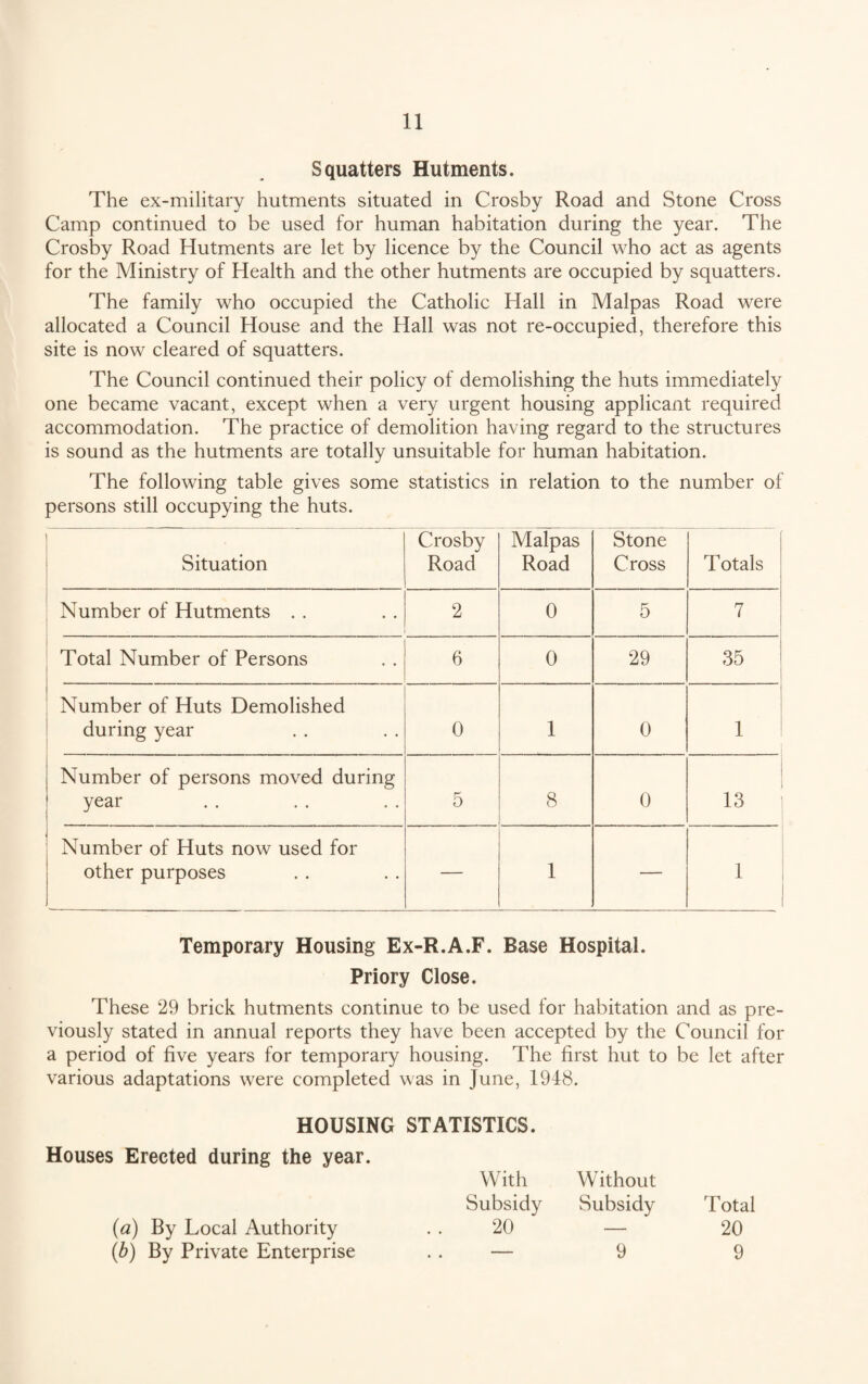 Squatters Hutments. The ex-military hutments situated in Crosby Road and Stone Cross Camp continued to be used for human habitation during the year. The Crosby Road Hutments are let by licence by the Council who act as agents for the Ministry of Health and the other hutments are occupied by squatters. The family who occupied the Catholic Hall in Malpas Road were allocated a Council House and the Hall was not re-occupied, therefore this site is now cleared of squatters. The Council continued their policy of demolishing the huts immediately one became vacant, except when a very urgent housing applicant required accommodation. The practice of demolition having regard to the structures is sound as the hutments are totally unsuitable for human habitation. The following table gives some statistics in relation to the number of persons still occupying the huts. Situation Crosby Road Malpas Road Stone Cross Totals Number of Hutments . . 2 0 5 7 Total Number of Persons 6 0 29 35 | Number of Huts Demolished during year 0 1 0 1 Number of persons moved during year 5 8 0 13 Number of Huts now used for other purposes — 1 — 1 1 Temporary Housing Ex-R.A.F. Base Hospital. Priory Close. These 29 brick hutments continue to be used for habitation and as pre¬ viously stated in annual reports they have been accepted by the Council for a period of five years for temporary housing. The first hut to be let after various adaptations were completed was in June, 1948. HOUSING STATISTICS. Houses Erected during the year. With Subsidy (a) By Local Authority . . 20 (b) By Private Enterprise . . — Without Subsidy 9 Total 20 9