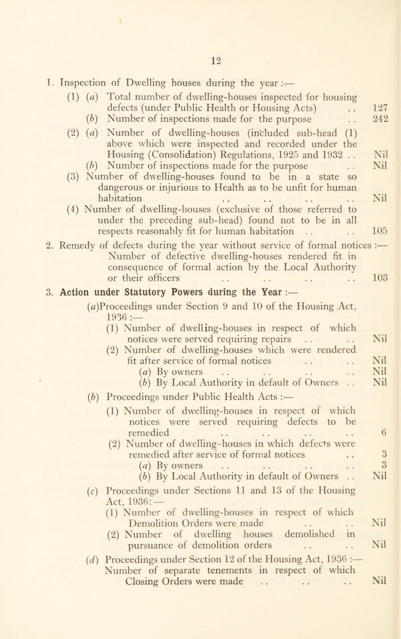 1. Inspection of Dwelling houses during the year:— (1) (a) Total number of dwelling-houses inspected for housing defects (under Public Health or Housing Acts) . . T27 (b) Number of inspections made for the purpose . . 242 (2) (a) Number of dwelling-houses (included sub-head (1) above which were inspected and recorded under the Housing (Consolidation) Regulations, 1925 and 1932 . . Nil (b) Number of inspections made for the purpose . . Nil (3) Number of dwelling-houses found to be in a state so dangerous or injurious to Health as to be unfit for human habitation . . . . . . . . Nil (4) Number of dwelling-houses (exclusive of those referred to under the preceding sub-head) found not to be in all respects reasonably fit for human habitation . . . . 105 2. Remedy of defects during the year without service of formal notices :— Number of defective dwelling-houses rendered fit in consequence of formal action by the Local Authority or their officers . . . . . . . . 103 3. Action under Statutory Powers during the Year :— (tf)Proceedings under Section 9 and 10 of the Housing Act, 1936 :— (1) Number of dwelling-houses in respect of which notices were served requiring repairs . . . . Nil (2) Number of dwelling-houses which were rendered fit after service of formal notices . . . . Nil (a) By owners . . . . . . . . Nil (b) By Local Authority in default of Owners . . Nil (b) Proceedings under Public Health Acts :— (1) Number of dwelling-houses in respect of which notices were served requiring defects to be remedied . . . . . . . . 6 (2) Number of dwelling-houses in which defects were remedied after service of formal notices .. 3 (a) By owners . . . . . . . . 3 (b) By Local Authority in default of Owners . . Nil (c) Proceedings under Sections 11 and 13 of the Housing Act, 1936: — (1) Number of dwelling-houses in respect of which Demolition Orders were made . . . . Nil (2) Number of dwelling houses demolished in pursuance of demolition orders . . . . Nil (d) Proceedings under Section 12 of the Housing Act, 1936 :— Number of separate tenements in respect of which Closing Orders were made . . . . . . Nil